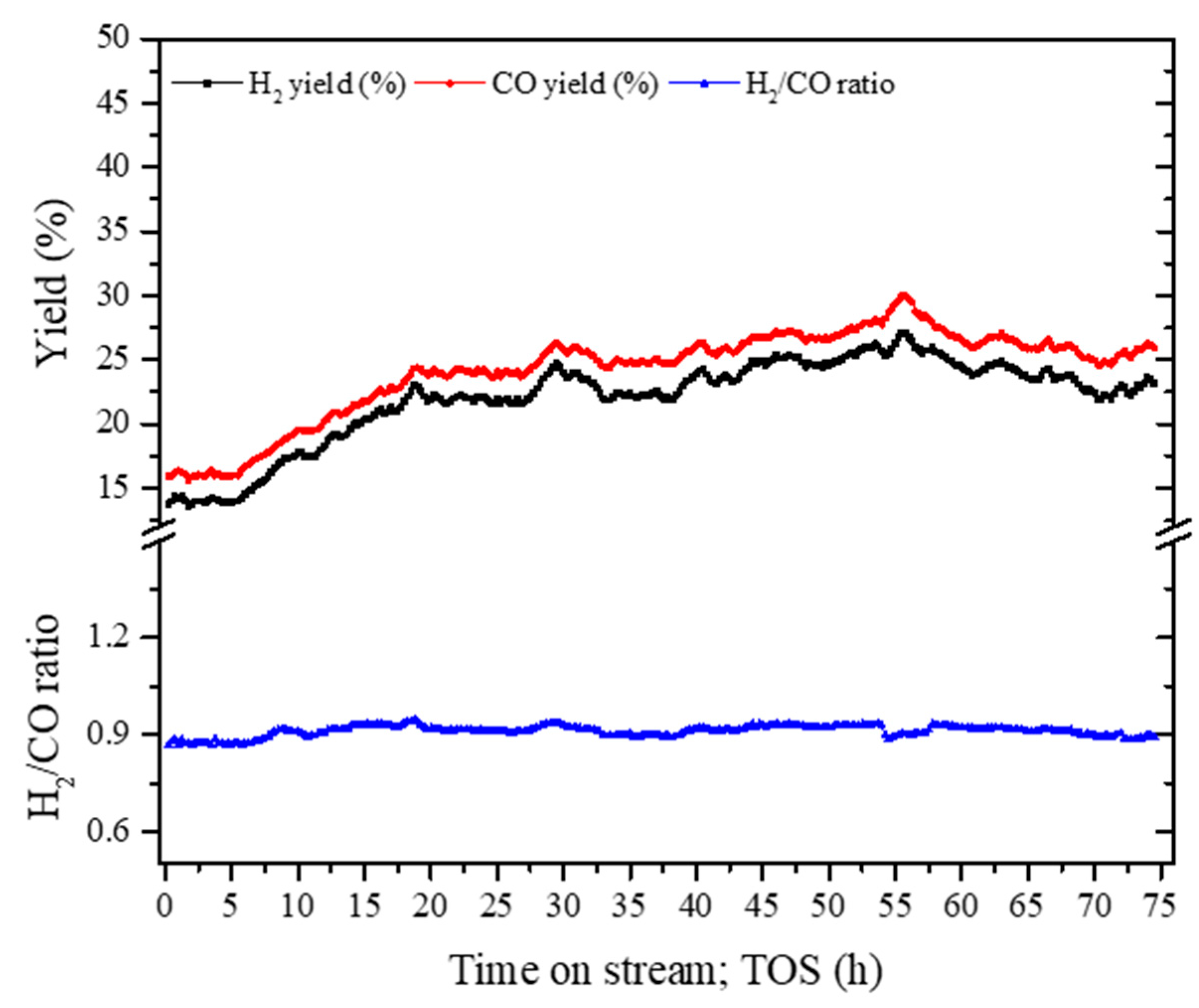 Energies Free Full Text Performance Analysis Of Tio2 Modified Co Mgal2o4 Catalyst For Dry Reforming Of Methane In A Fixed Bed Reactor For Syngas H2 Co Production Html