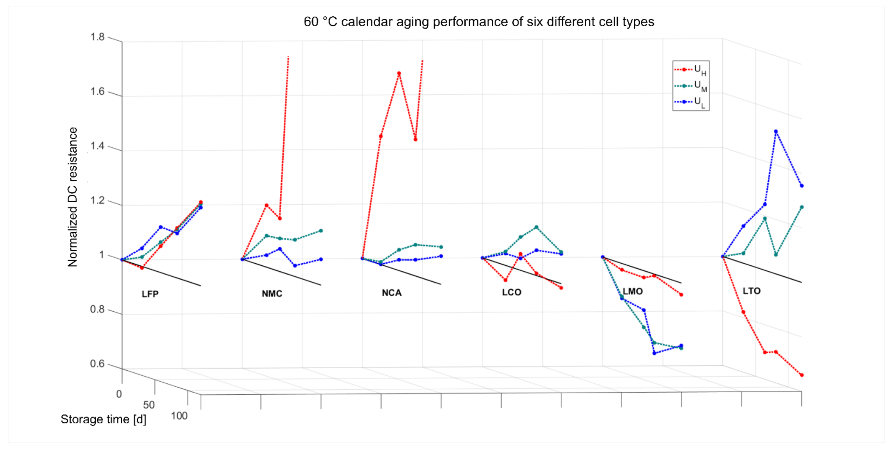 Energies Free FullText Comparative Study on the Calendar Aging