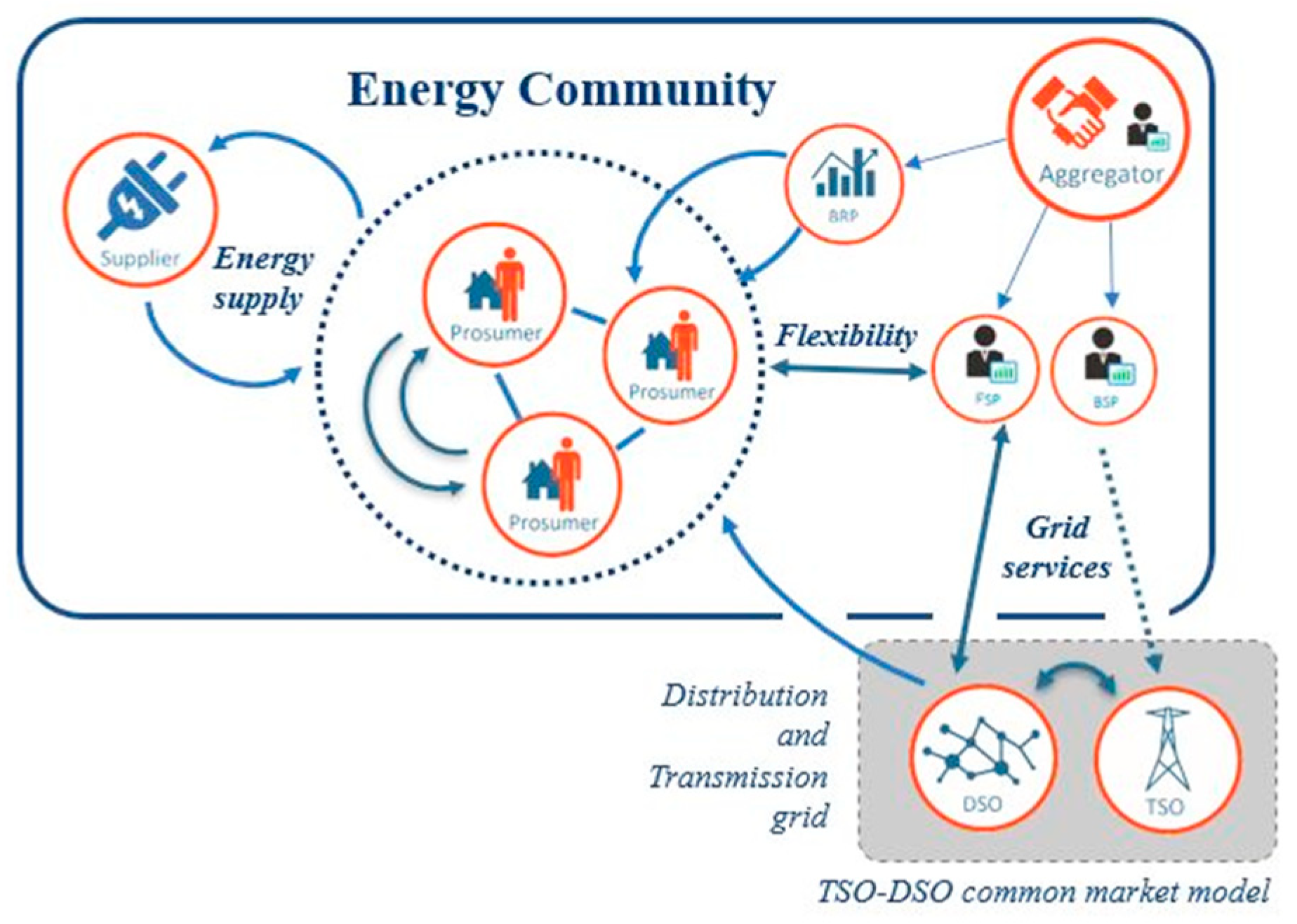 Energies Free FullText DSO Flexibility Market Framework for