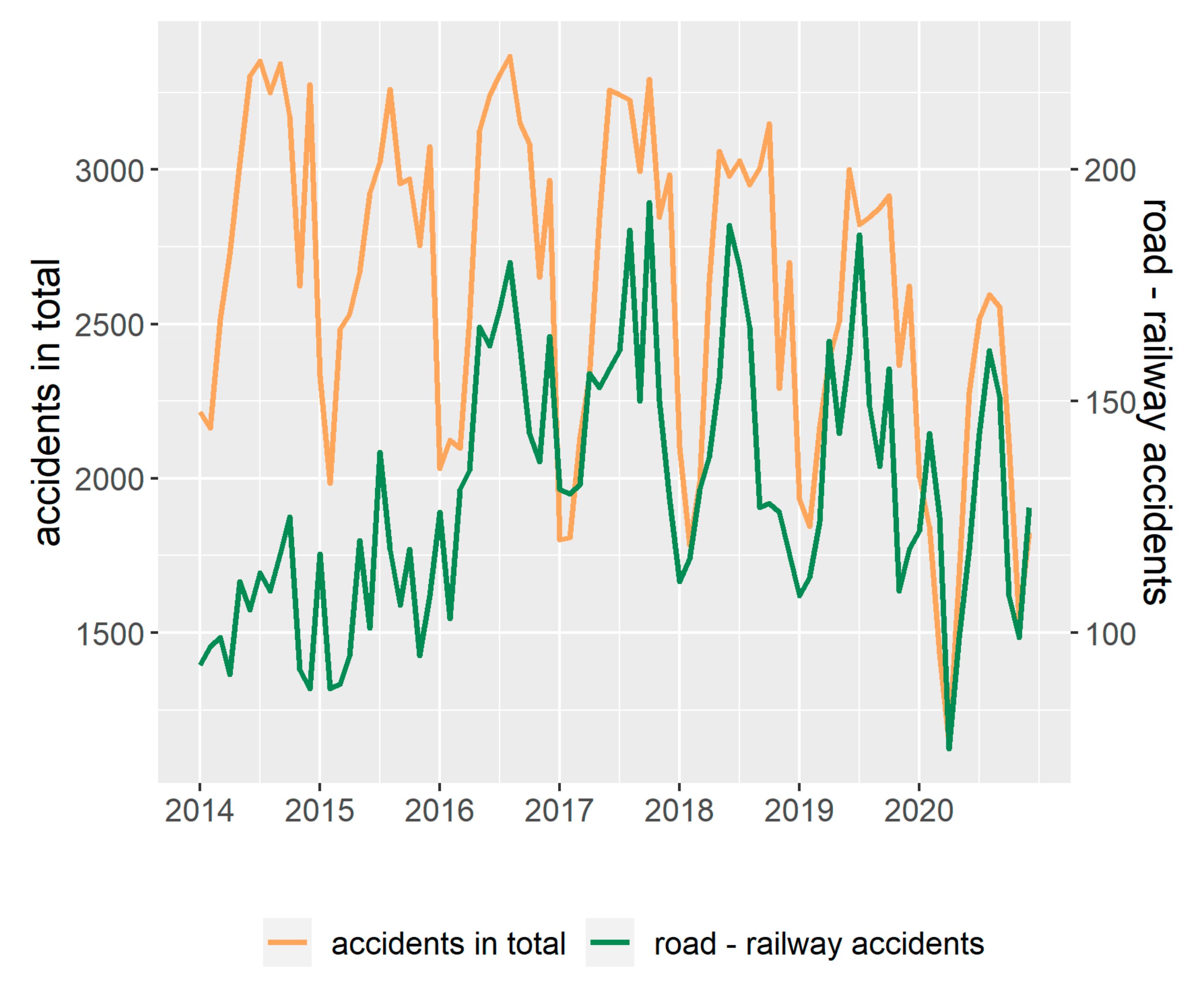 Classification Trees in the Assessment of the Road–Railway 