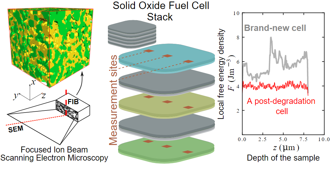 Energies Free FullText Microstructure Evolution in a Solid Oxide