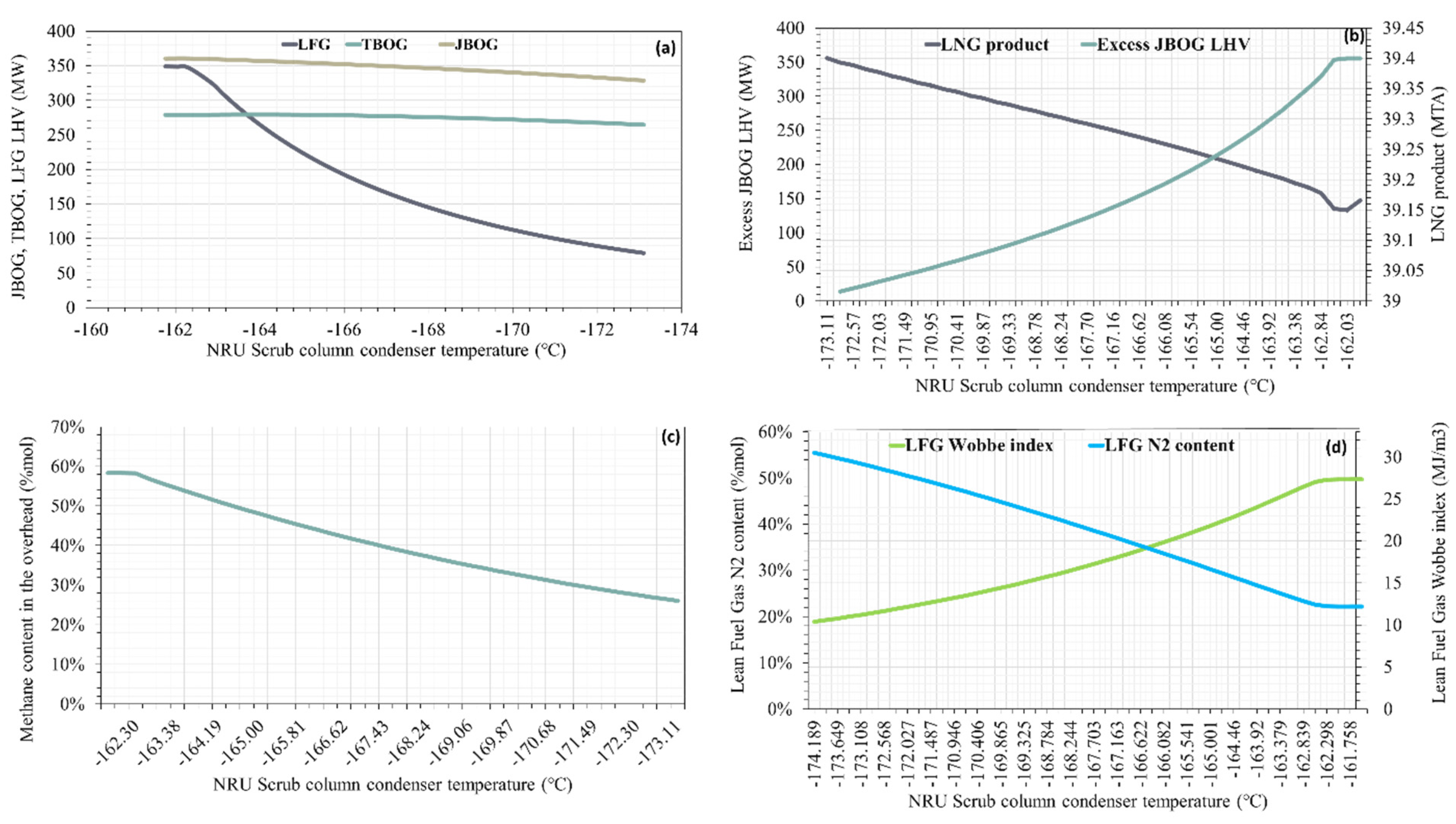 Energies Free Full Text Study On Boil Off Gas Bog Minimization And Recovery Strategies From Actual Baseload Lng Export Terminal Towards Sustainable Lng Chains Html