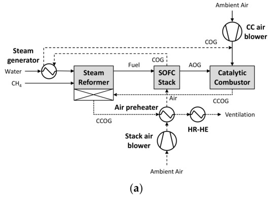 Model-Based System Performance Analysis of a Solid Oxide Fuel Cell 