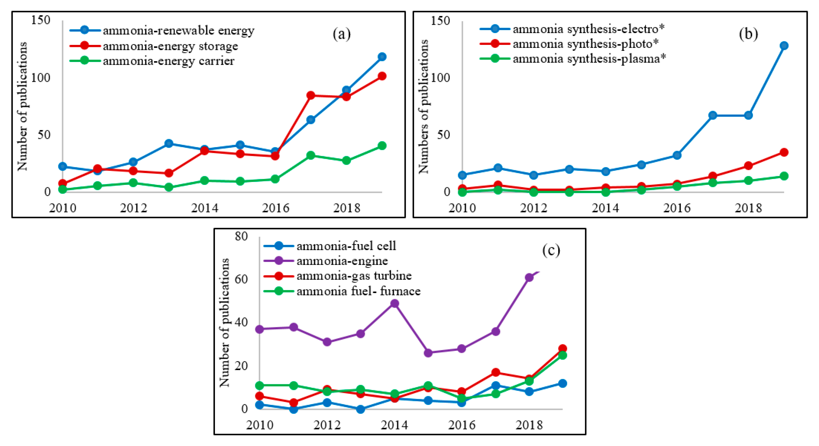 Energies Free Full Text A Comprehensive Review On The Recent Development Of Ammonia As A Renewable Energy Carrier Html