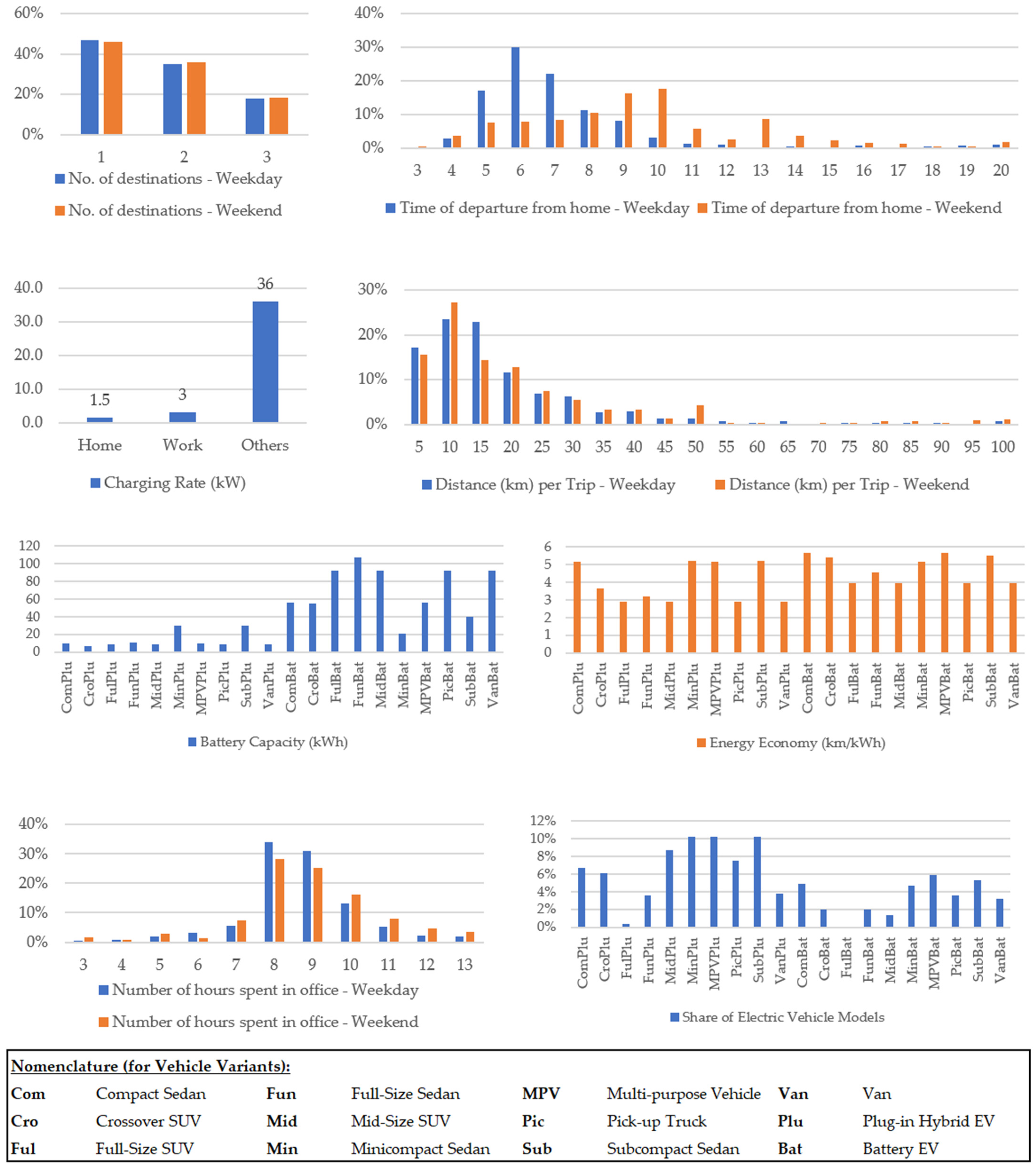 Energies Free Full Text Modeling Electric Vehicle Charging Demand With The Effect Of Increasing Evses A Discrete Event Simulation Based Model Html