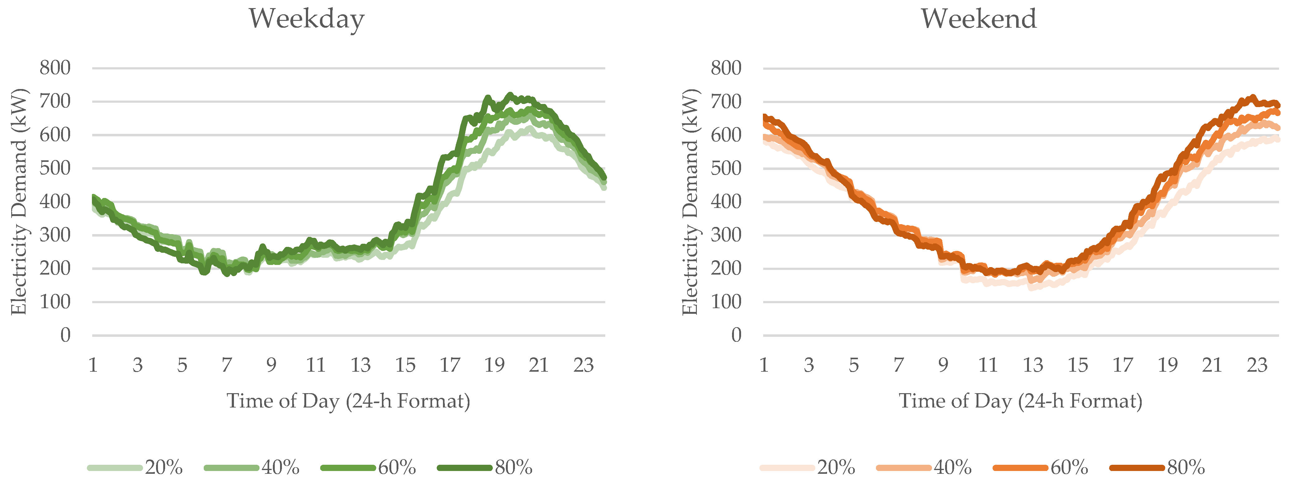 Energies Free FullText Modeling Electric Vehicle Charging Demand
