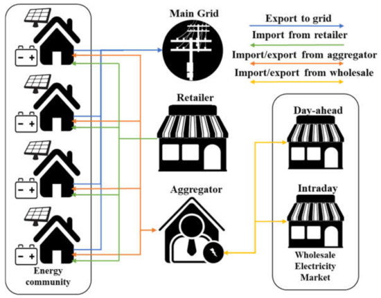 Energies | Free Full-Text | Prosumer Community Portfolio Optimization via Aggregator: The Case of the Iberian Electricity Market and Portuguese Retail Market Energies | Free Full-Text | Prosumer Community Portfolio Optimization via Aggregator: The Case of the Iberian Electricity Market and Portuguese Retail Market