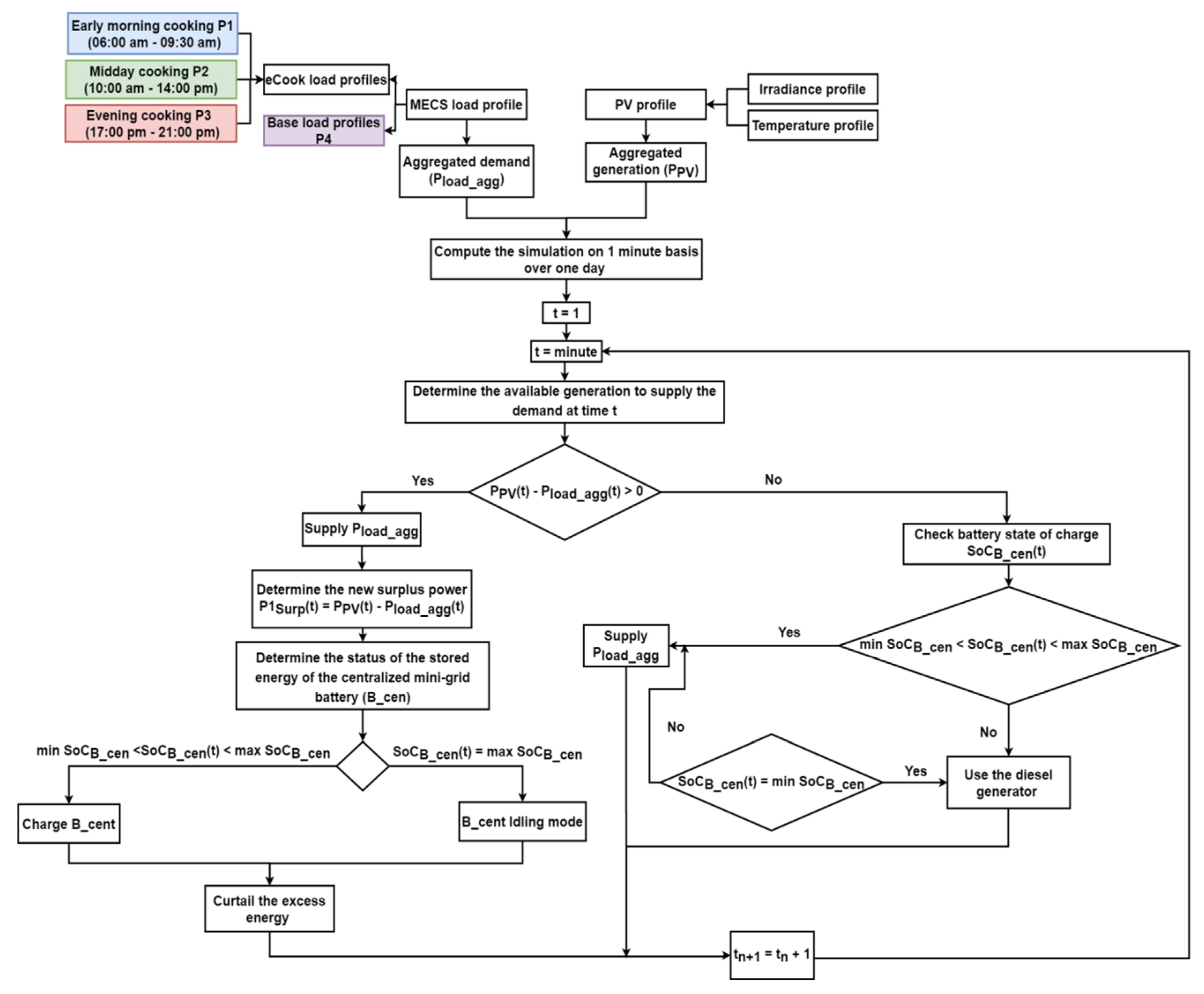 Energies 14 03761 g007 550