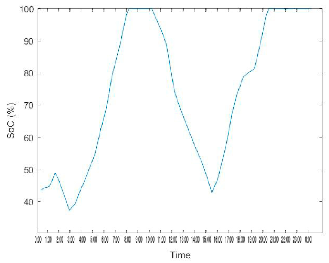 Energies 14 03771 g015 550