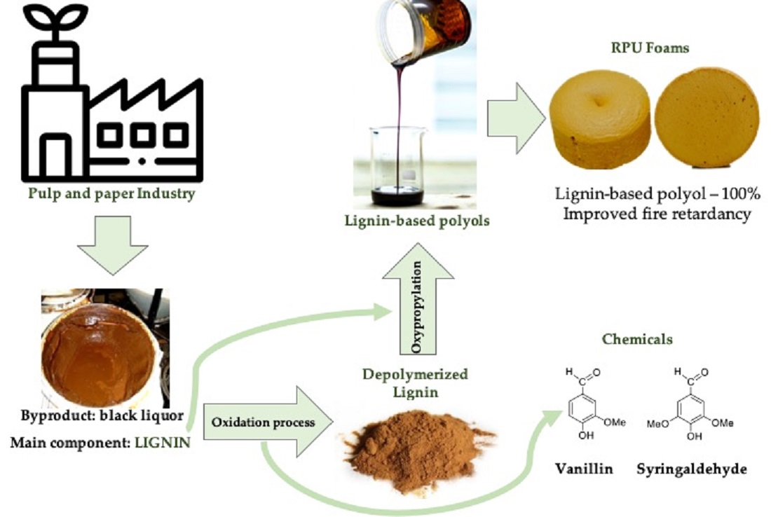 Energies Free FullText Valorization of Lignin SideStreams into
