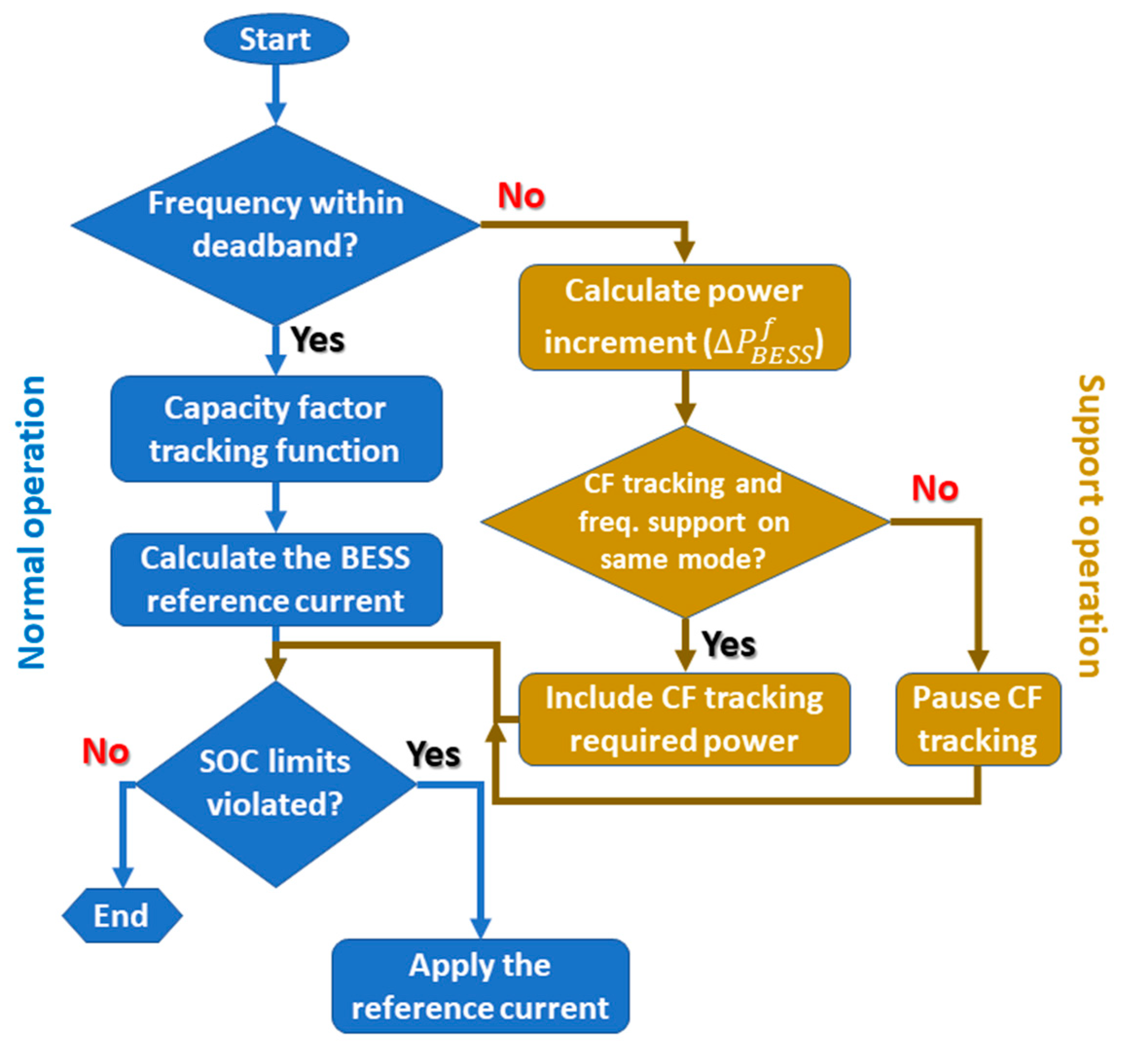 Energies | Free Full-Text | Operation and Control of a Hybrid Power ...