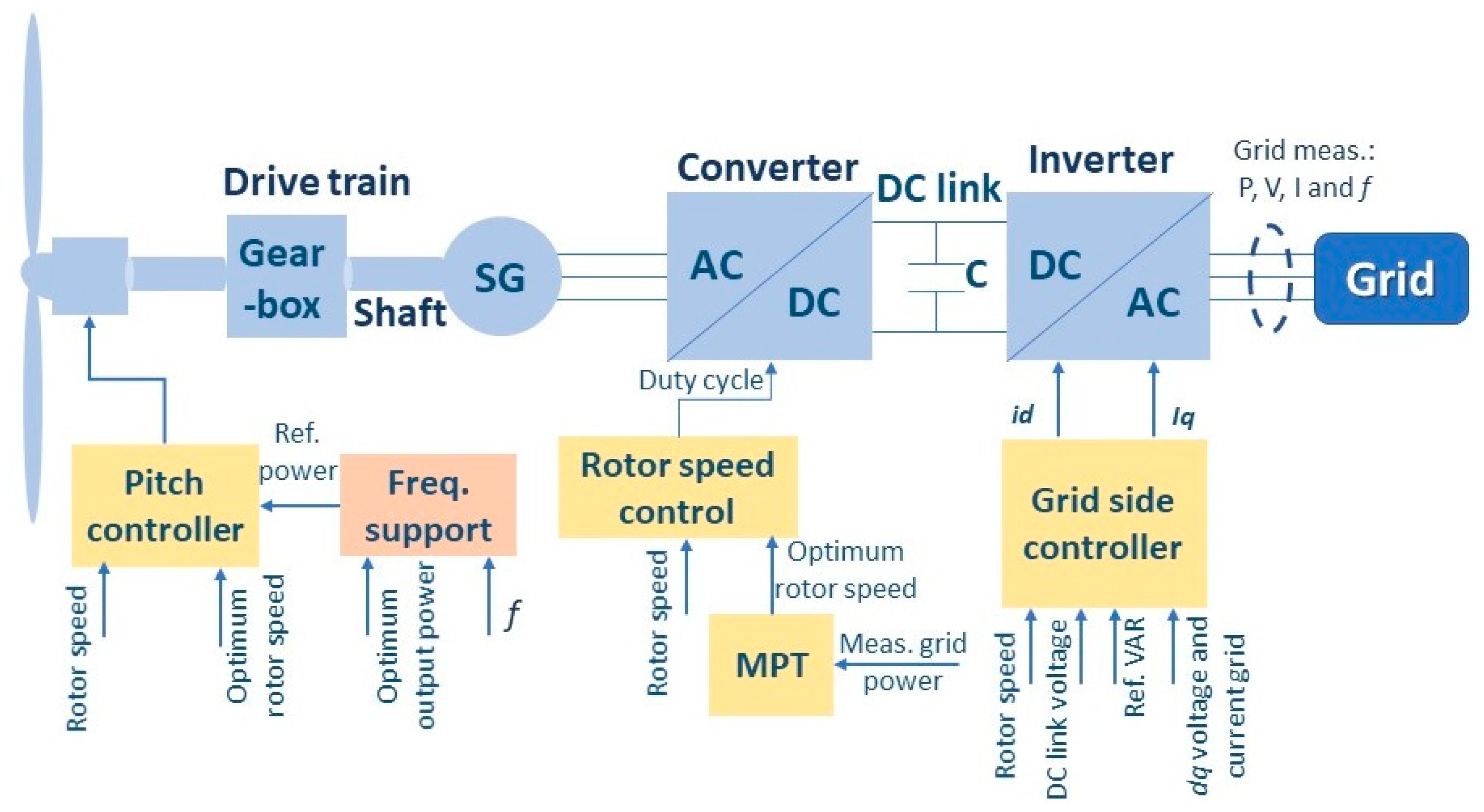 Energies 14 03928 g006 550