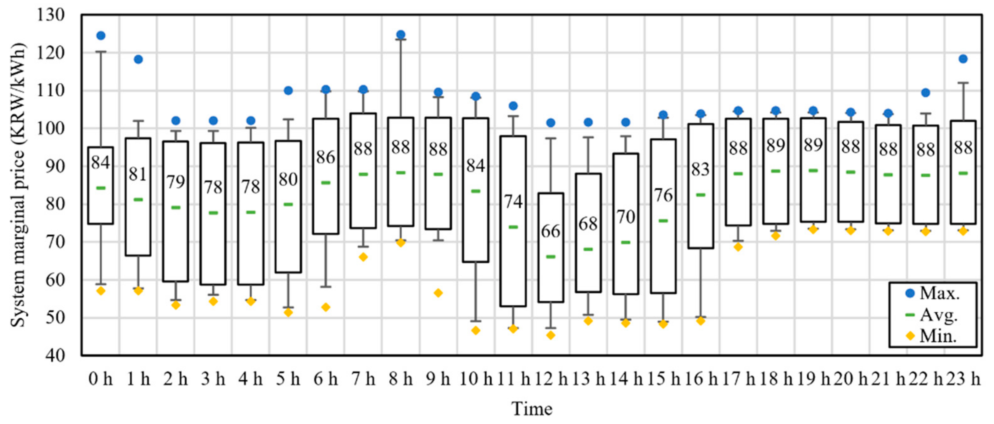 Energies 14 03976 g004 550