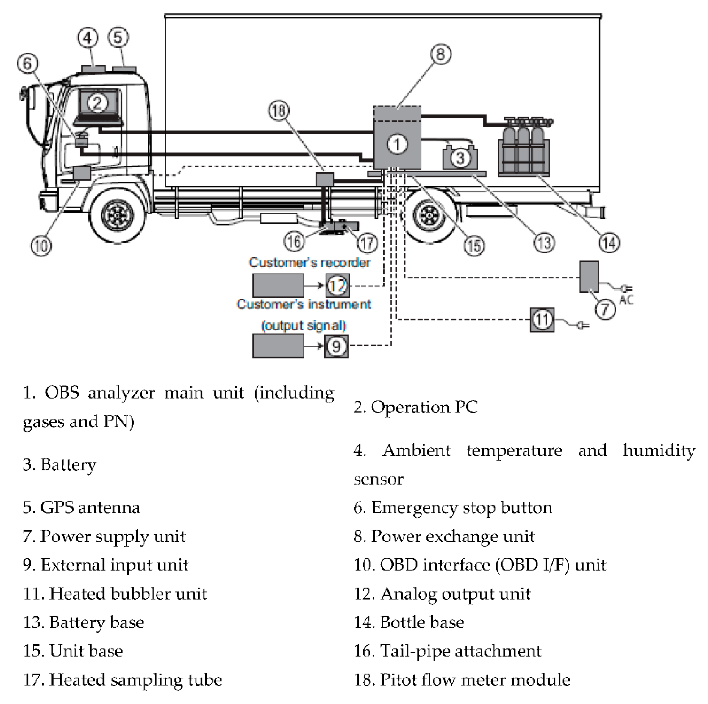 Energies Free FullText NOx Emission from Diesel Vehicle with SCR System Failure