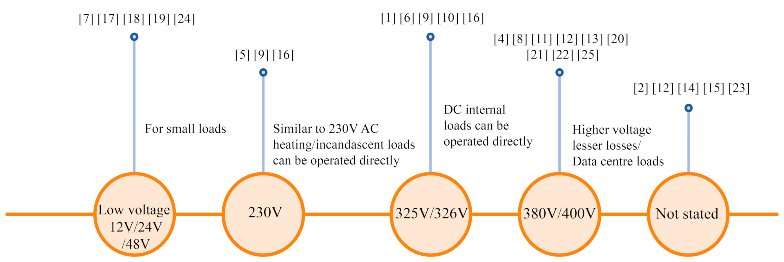 Energies Free Full Text Ac Vs Dc Distribution Efficiency Are We On The Right Path Html