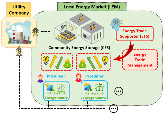Advances in Energy Market and Power System Modelling and Optimization