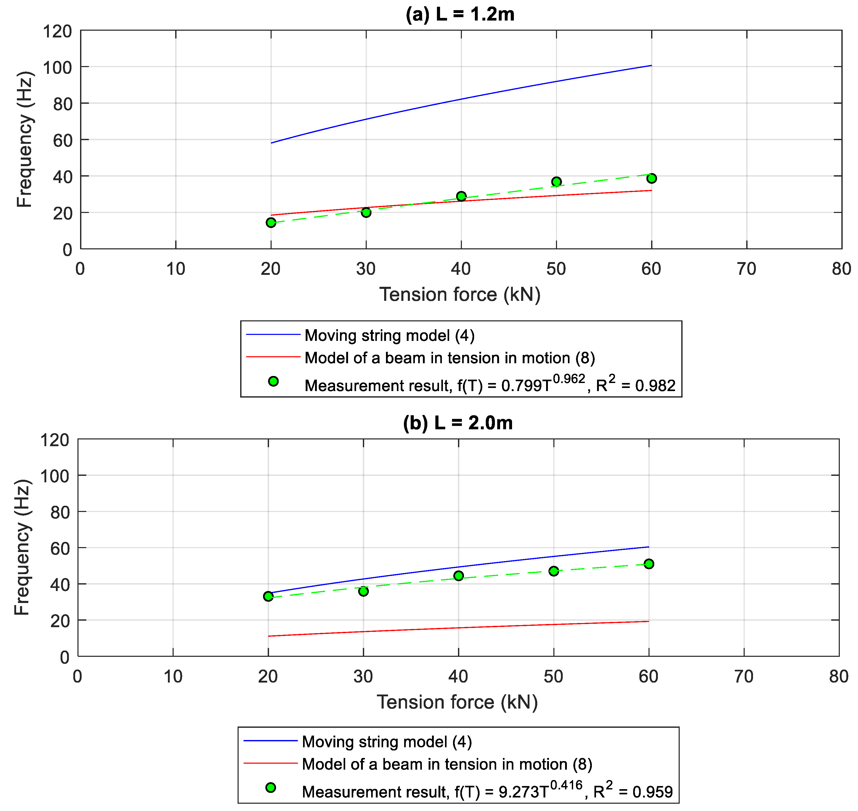 Identification of conveyor belt tension with the use of its transverse