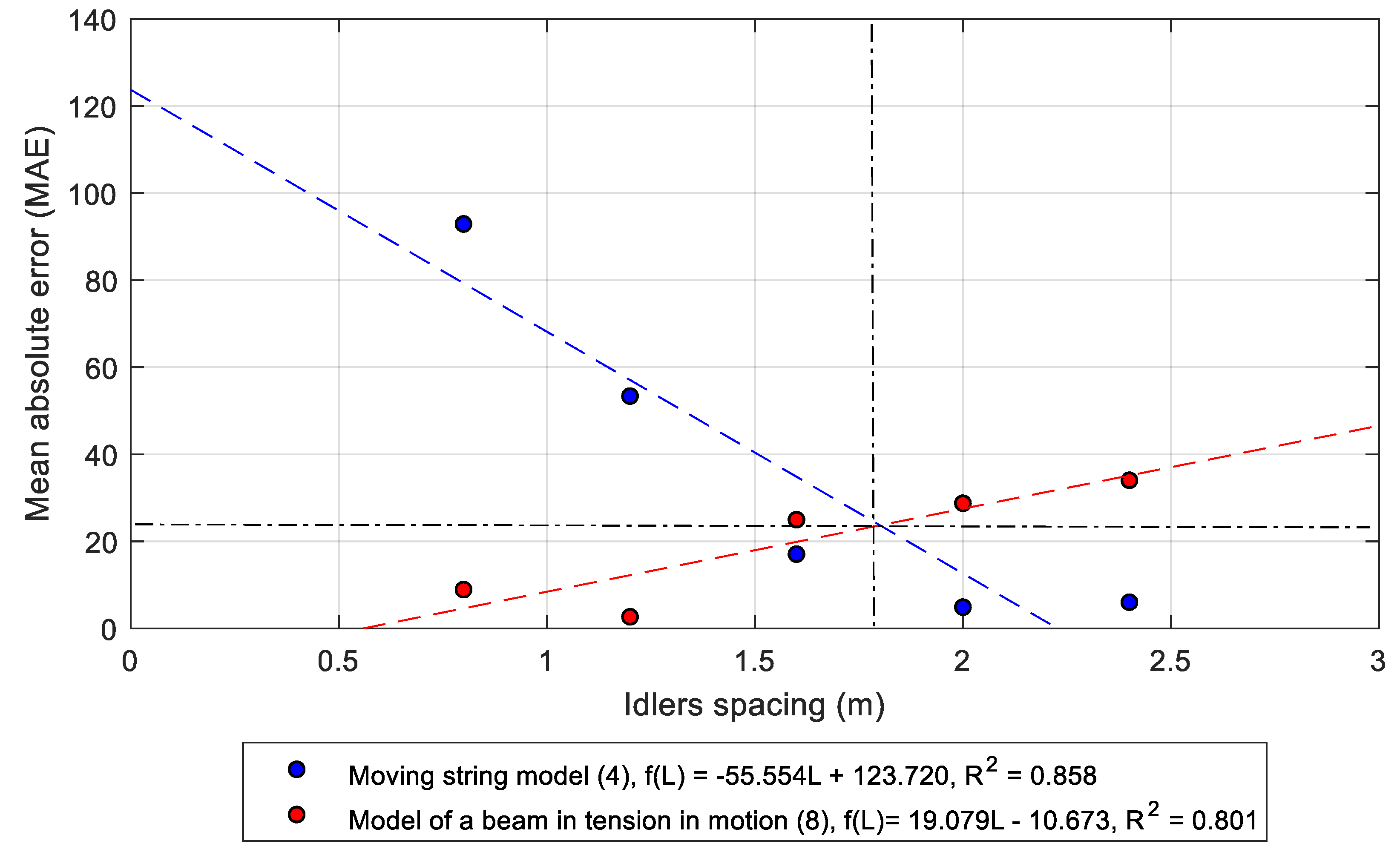 Energies Free FullText Models of Transverse Vibration in Conveyor