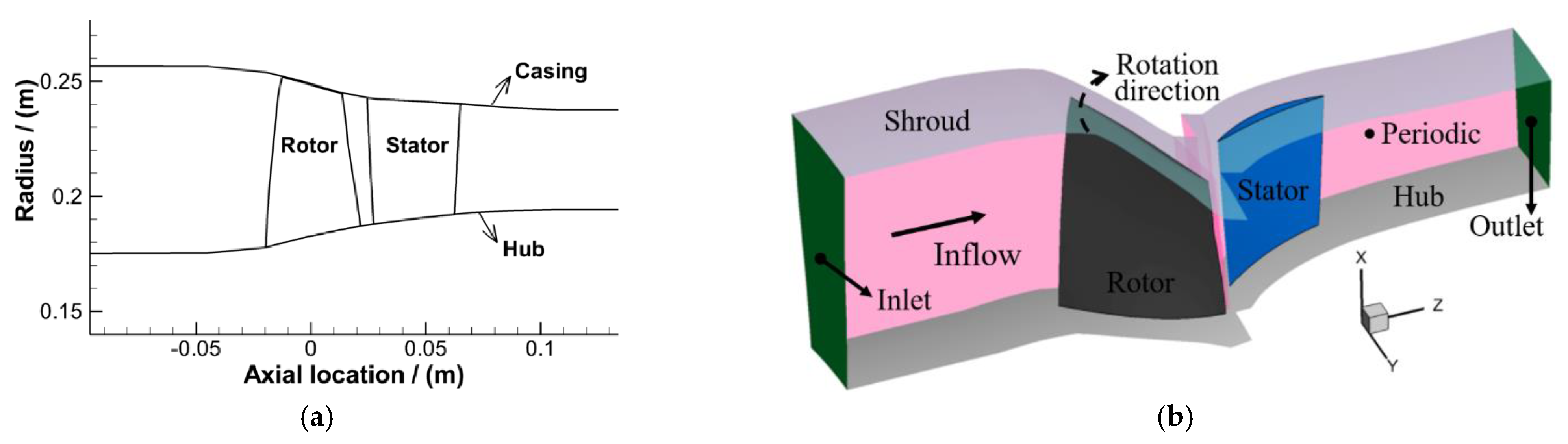 Energies Free FullText Effects of Tip Leakage Flow on the Aerodynamic Performance and