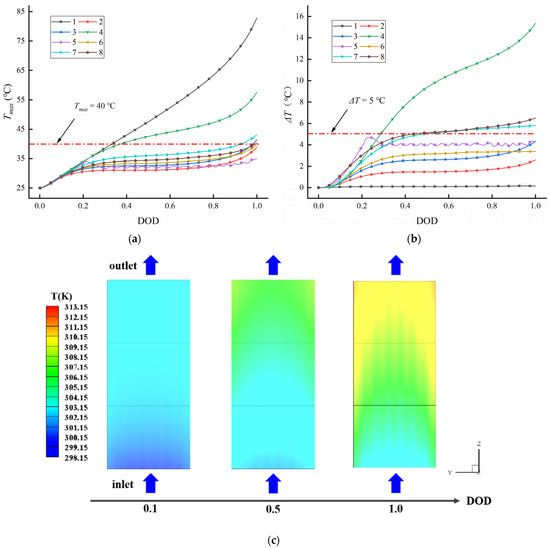 Energies Free FullText Modeling and Analysis of Heat Dissipation
