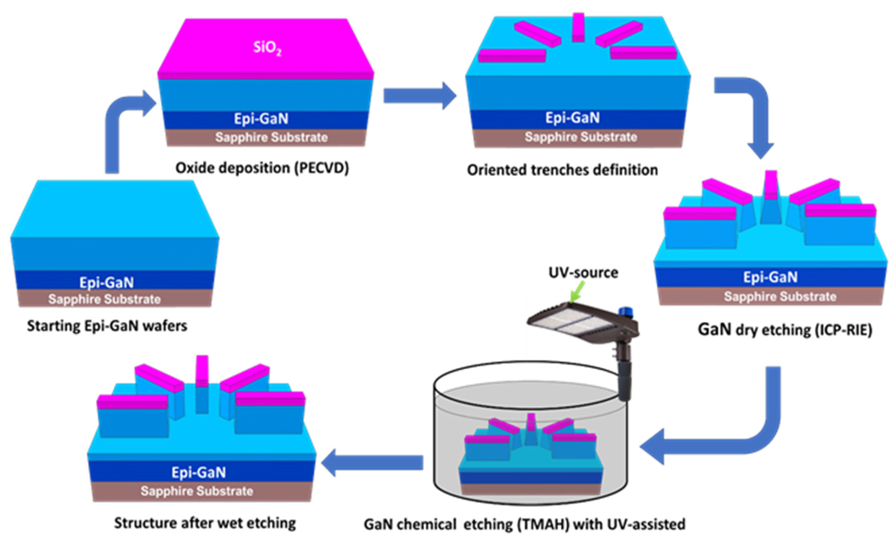 Energies Free FullText Characterization of mGaN and aGaN