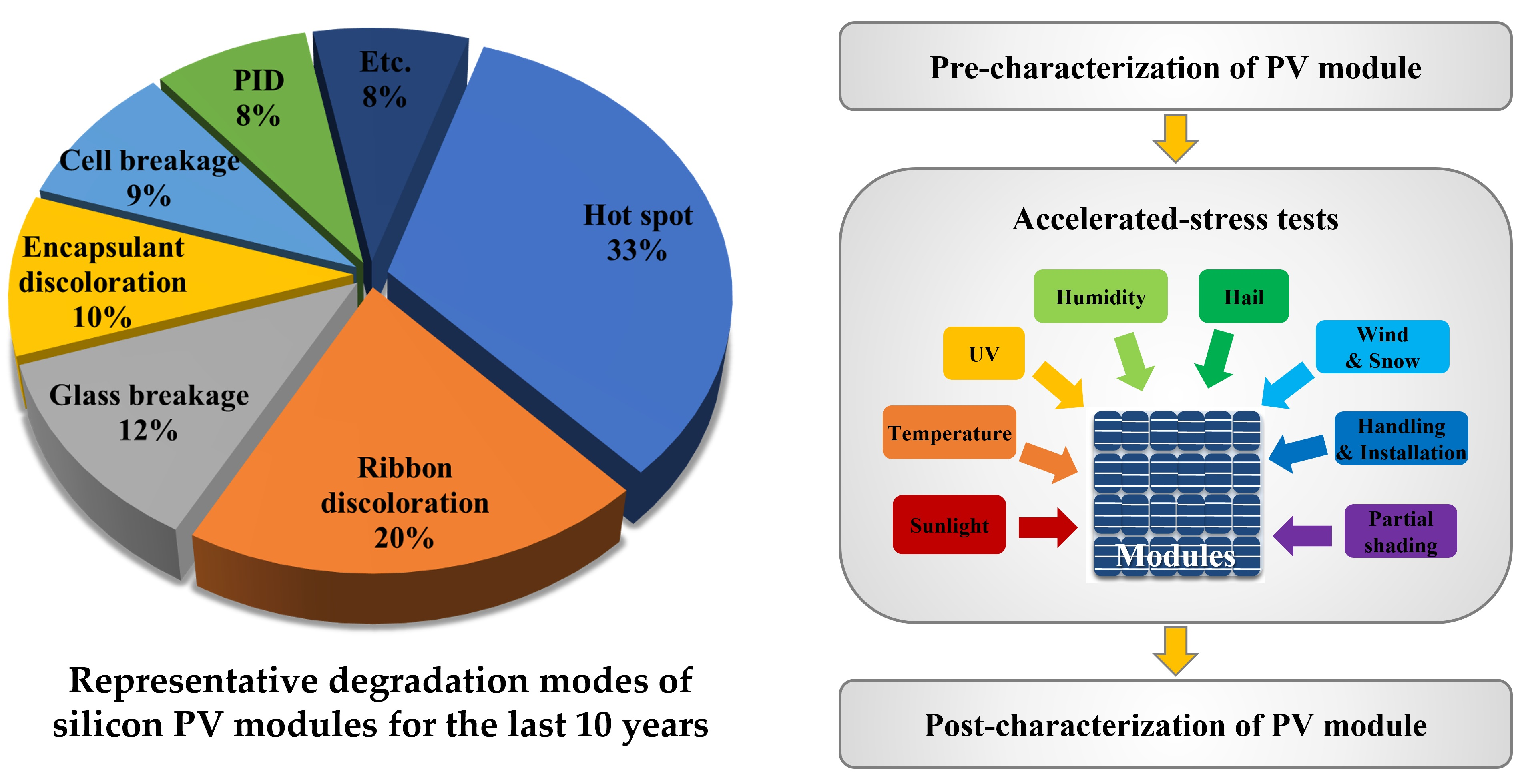 Energies Free FullText A Review of the Degradation of Photovoltaic