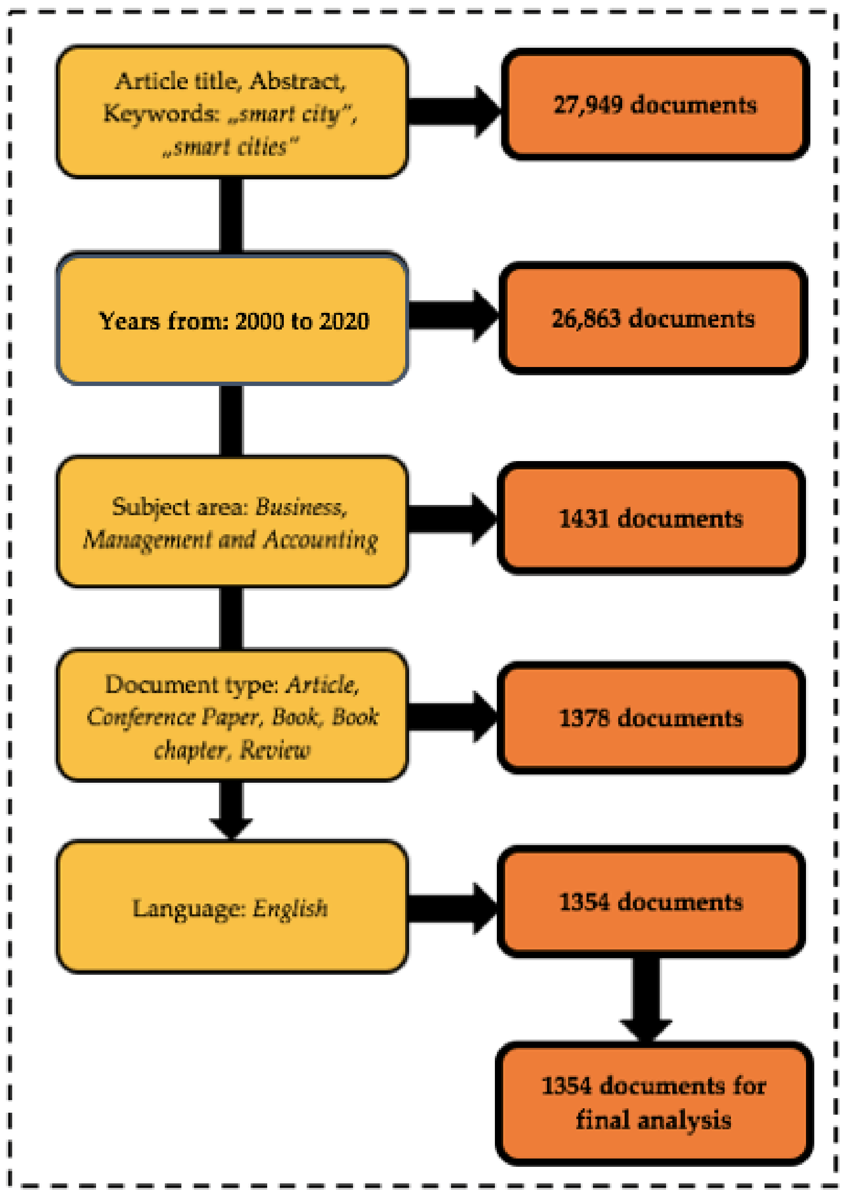 Energies Free Full Text Smart City A Bibliometric Analysis Of Conceptual Dimensions And Areas Html