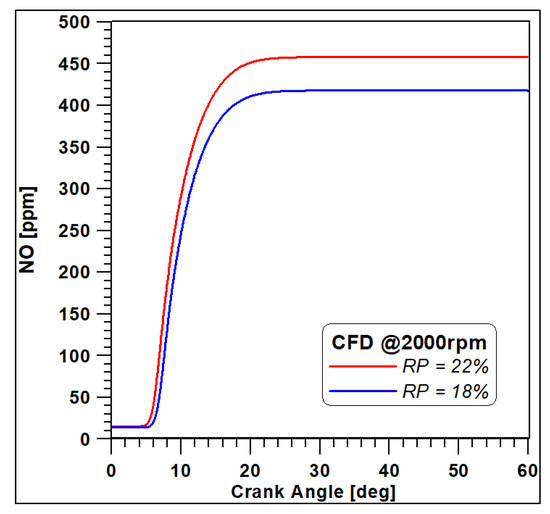 CFD Study and Experimental Validation of a Dual Fuel Engine: Effect of Engine Speed