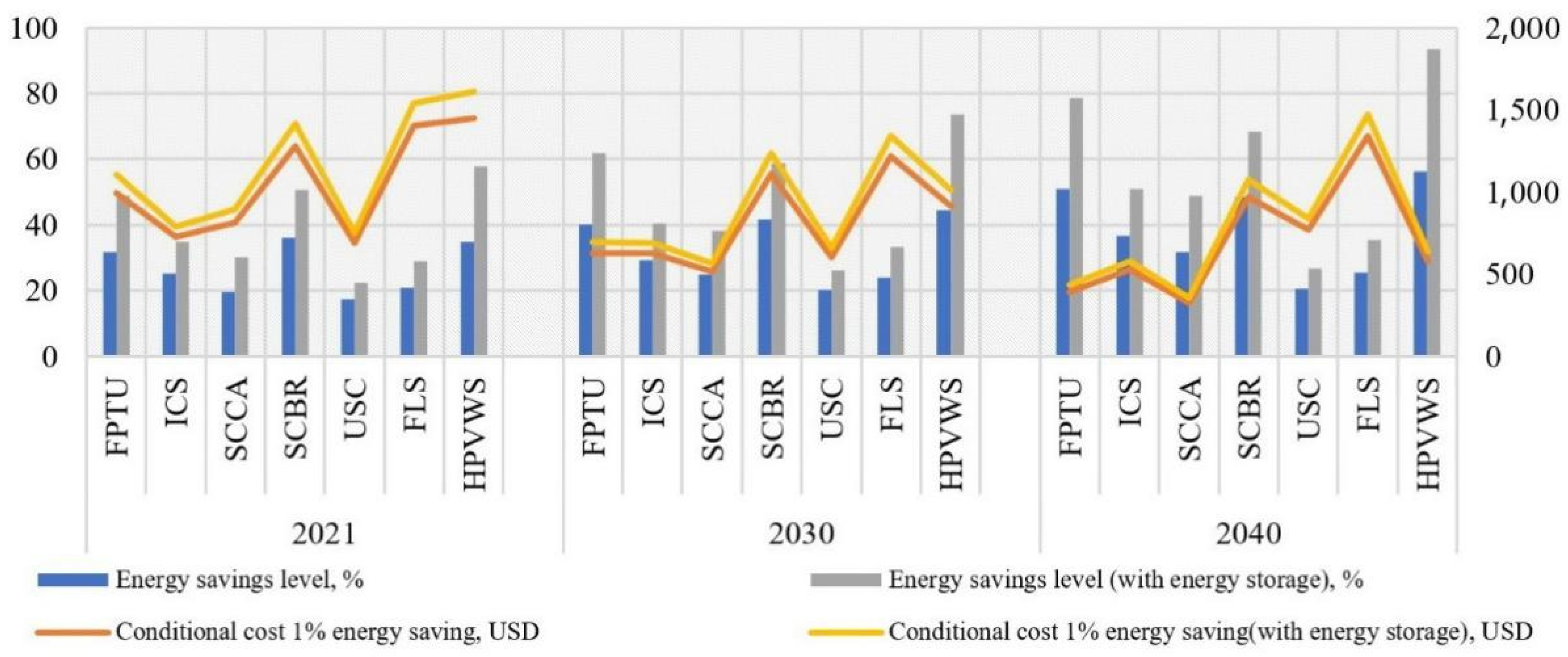 Energies 14 04440 g006 550