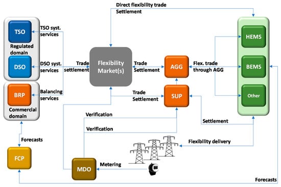 Energies Free Full Text Characterization Of Tso And Dso Grid System Services And Tso Dso Basic Coordination Mechanisms In The Current Decarbonization Context Html