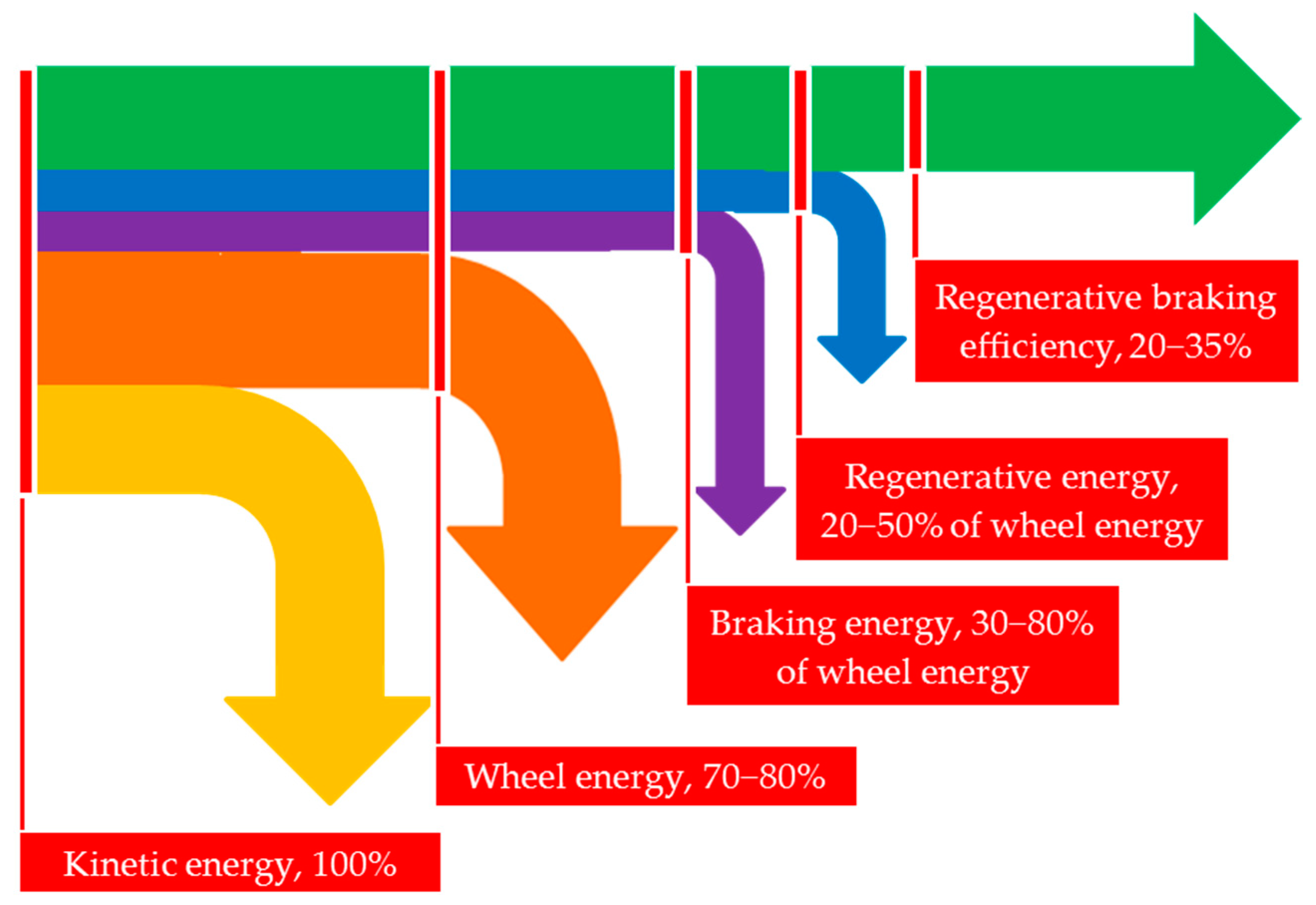 Minimum braking time control law; time evolution of the system