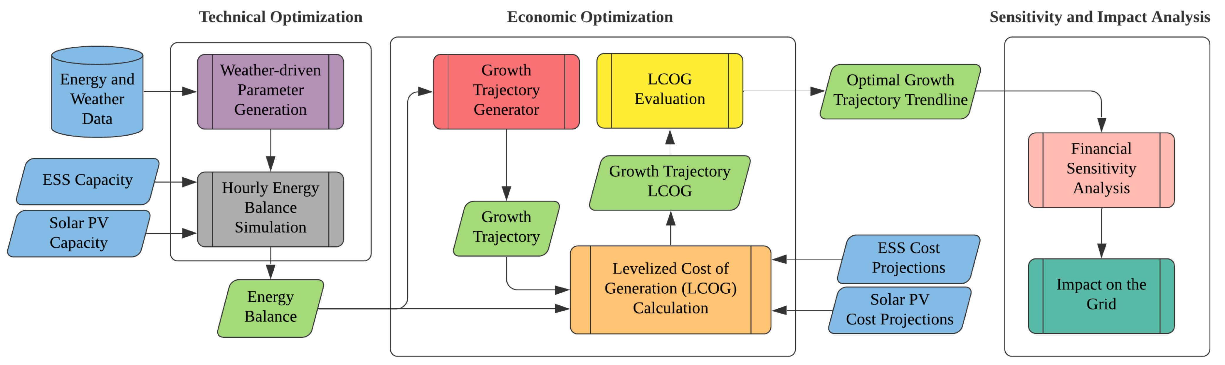 Energies 14 04496 g004 550