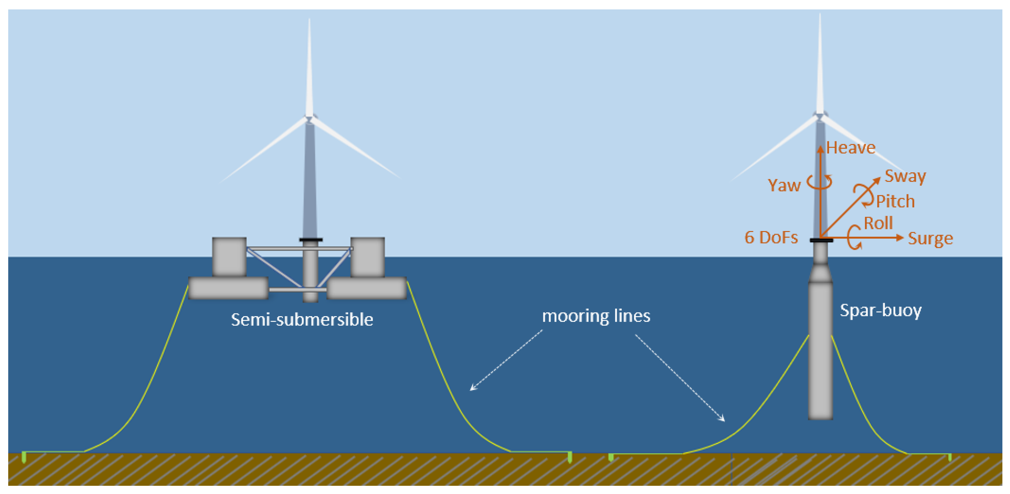 Energies Free FullText Simplified Floating Wind Turbine for Real