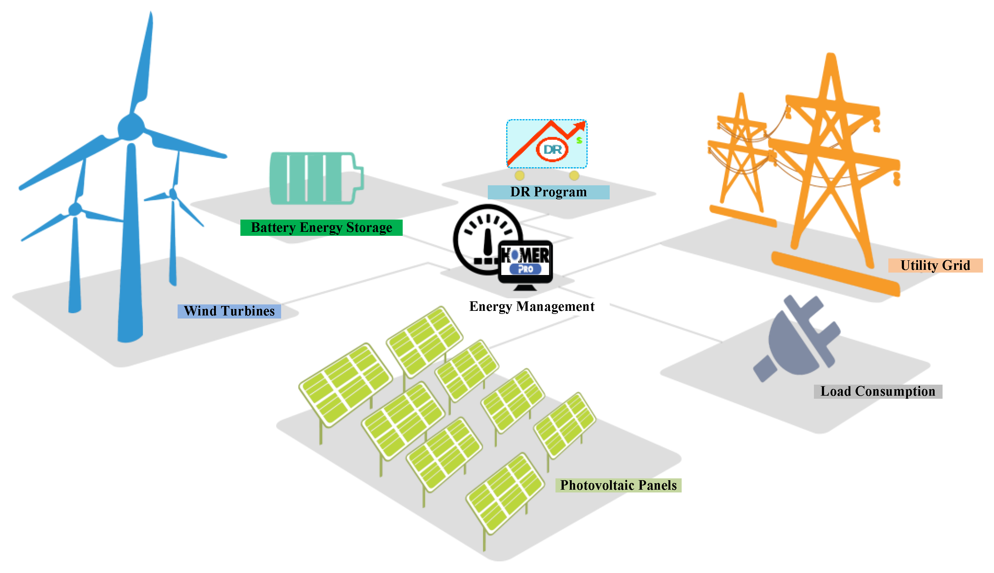 Techno-Economic Planning and Operation of the Microgrid