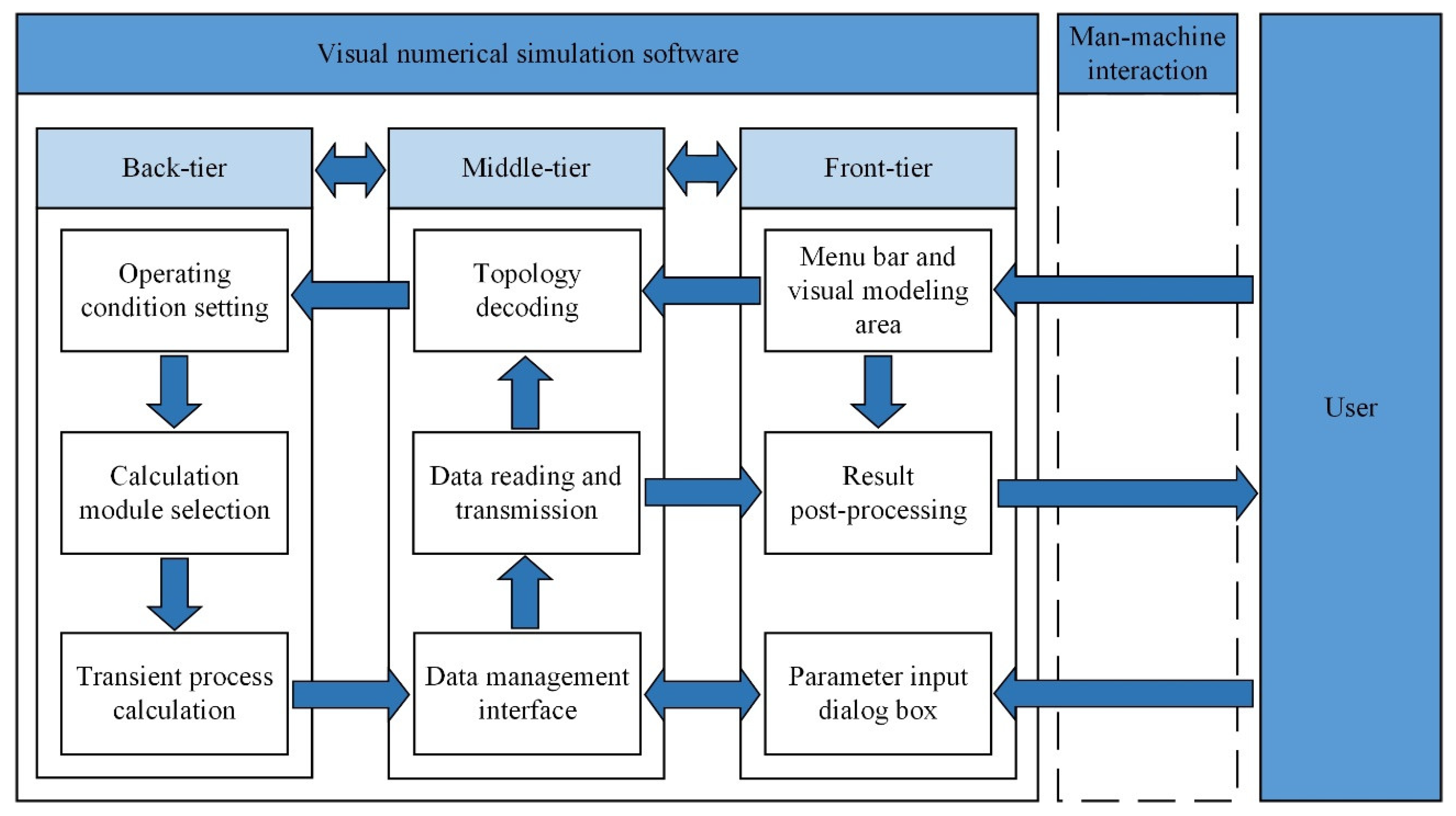 Transient process. Транзиент менеджмент. Numerical Simulation. Implementation software.