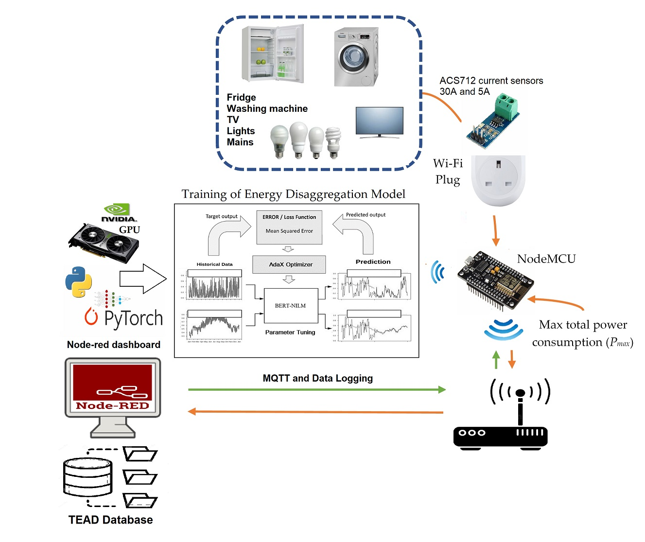 Energies Free Full Text Efficient Design Of Energy Disaggregation Model With Bert Nilm Trained By Adax Optimization Method For Smart Grid Html