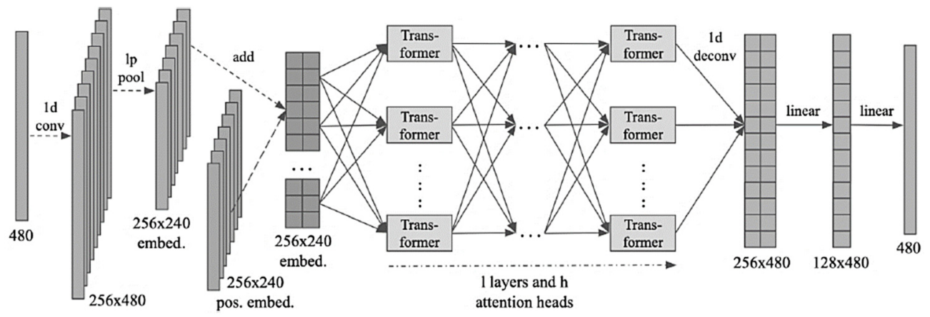 Energies Free Full Text Efficient Design Of Energy Disaggregation Model With Bert Nilm Trained By Adax Optimization Method For Smart Grid Html