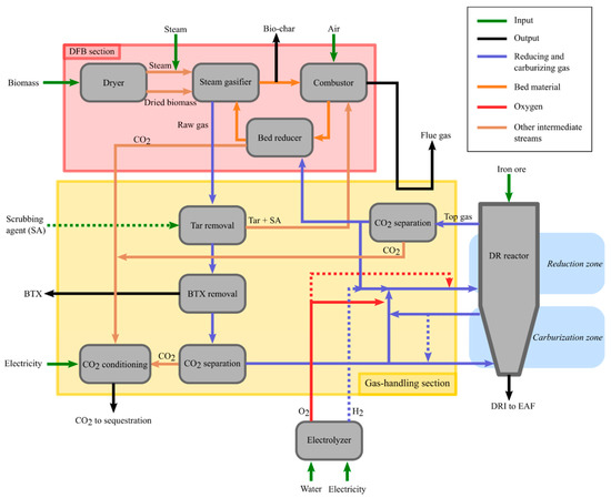 Production of Negative-Emissions Steel Using a Reducing Gas
