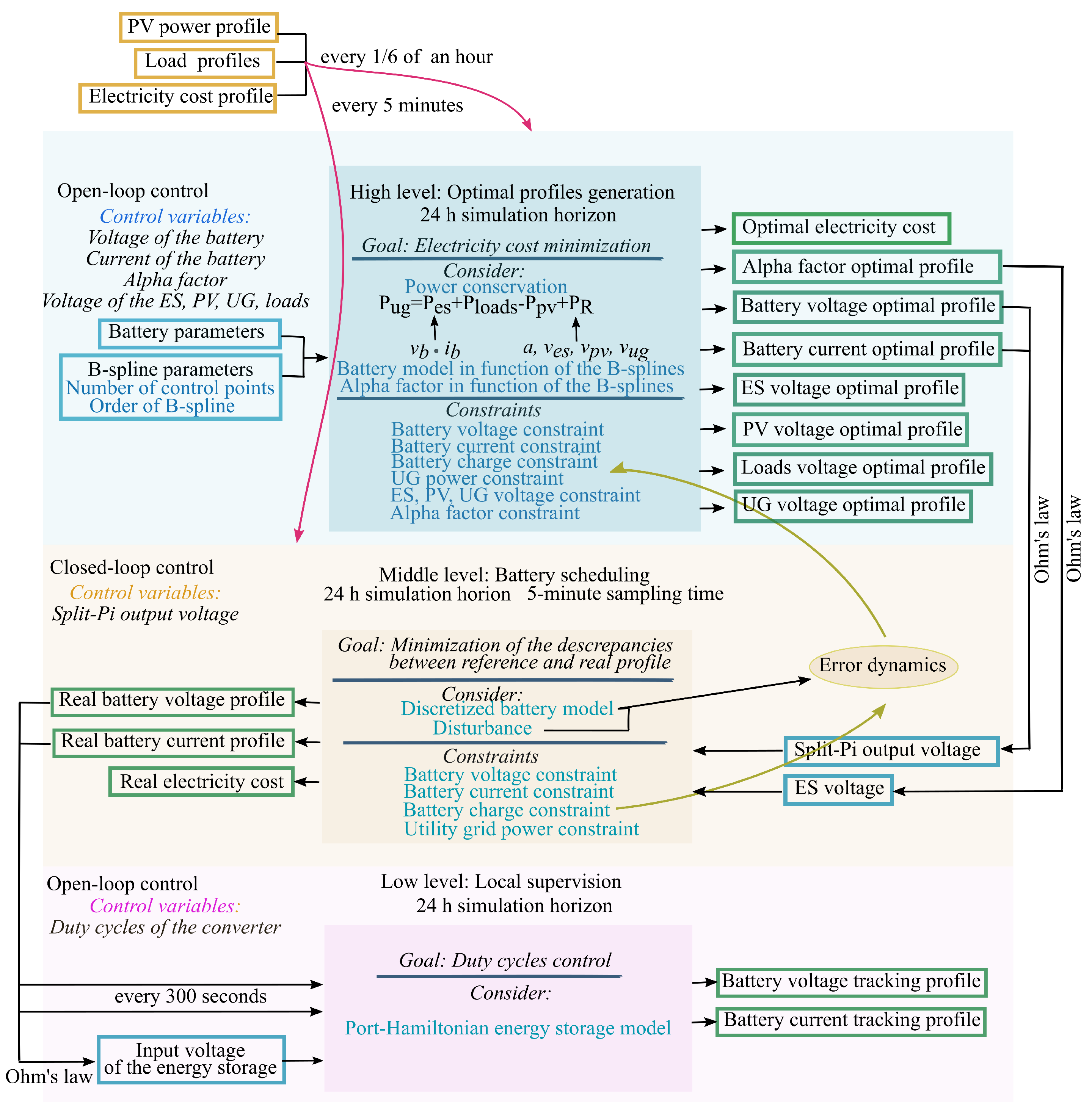Energies 14 04846 g005