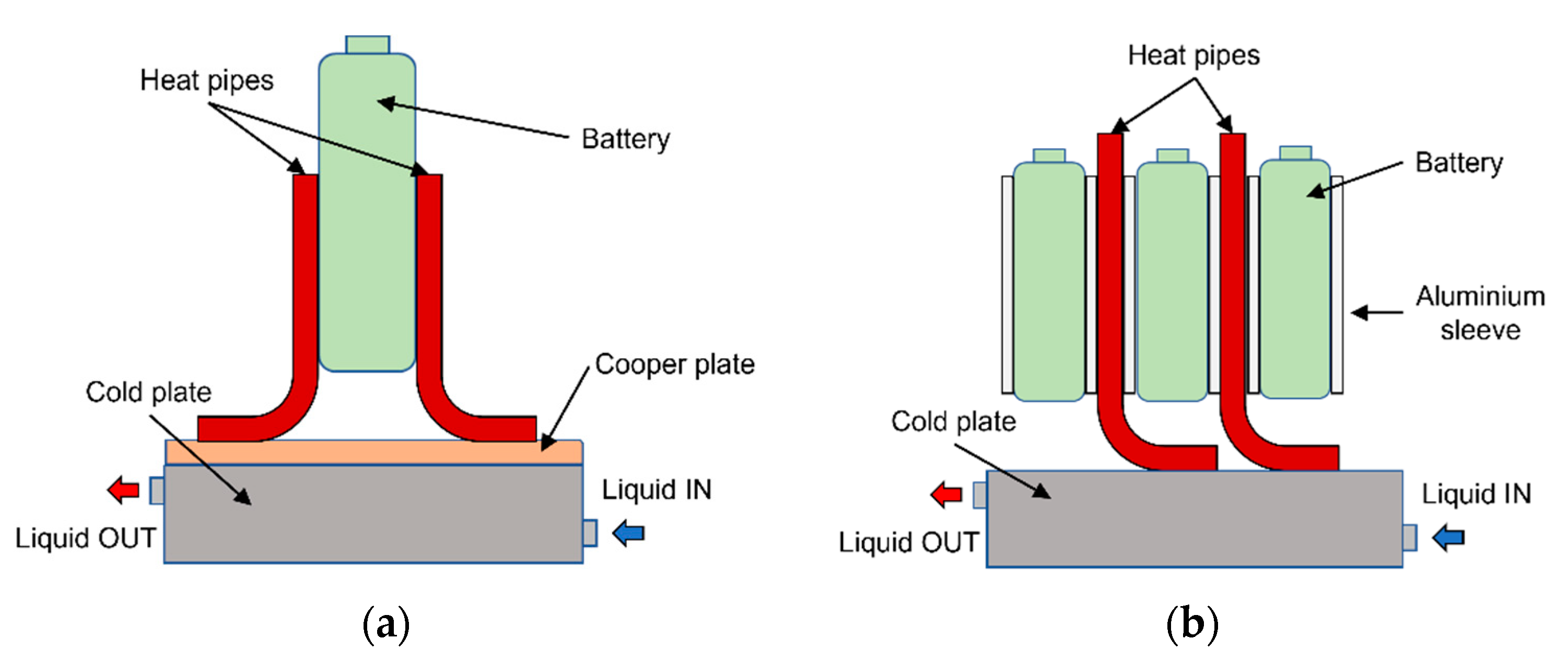 Energies Free FullText Battery Thermal Management Systems Current Status and Design