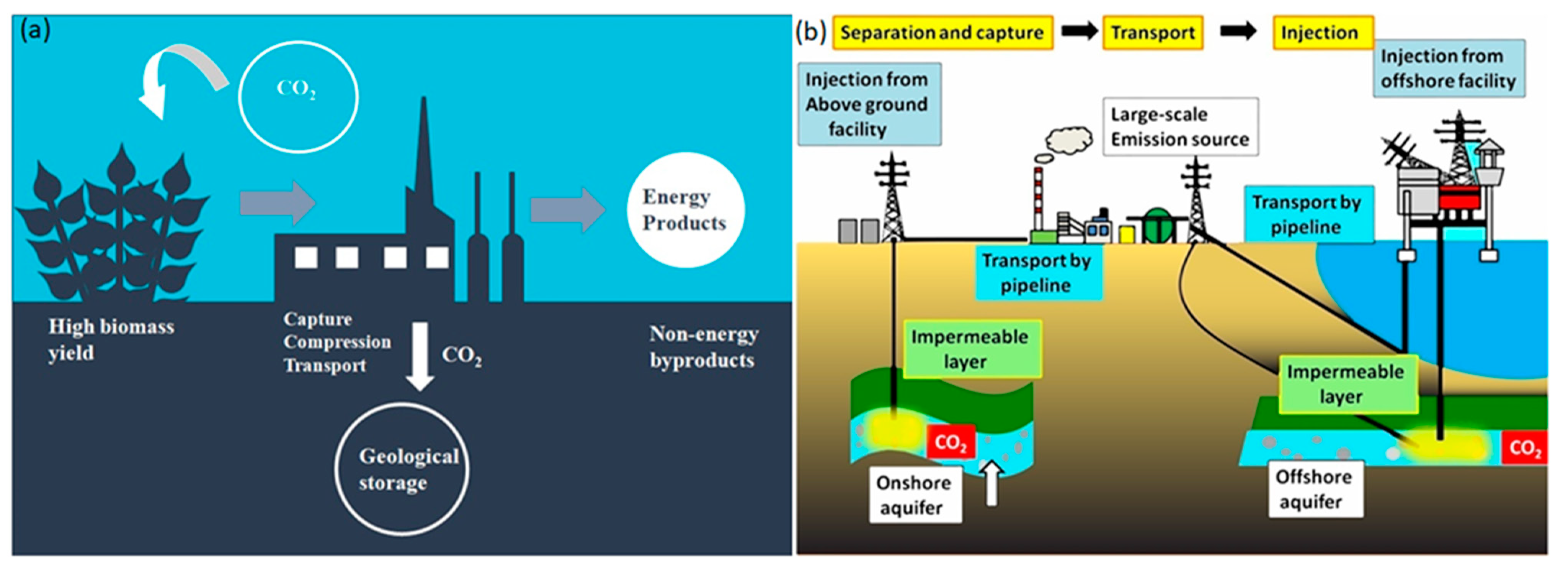 Energies | Free Full-Text | The Review of Carbon Capture-Storage 