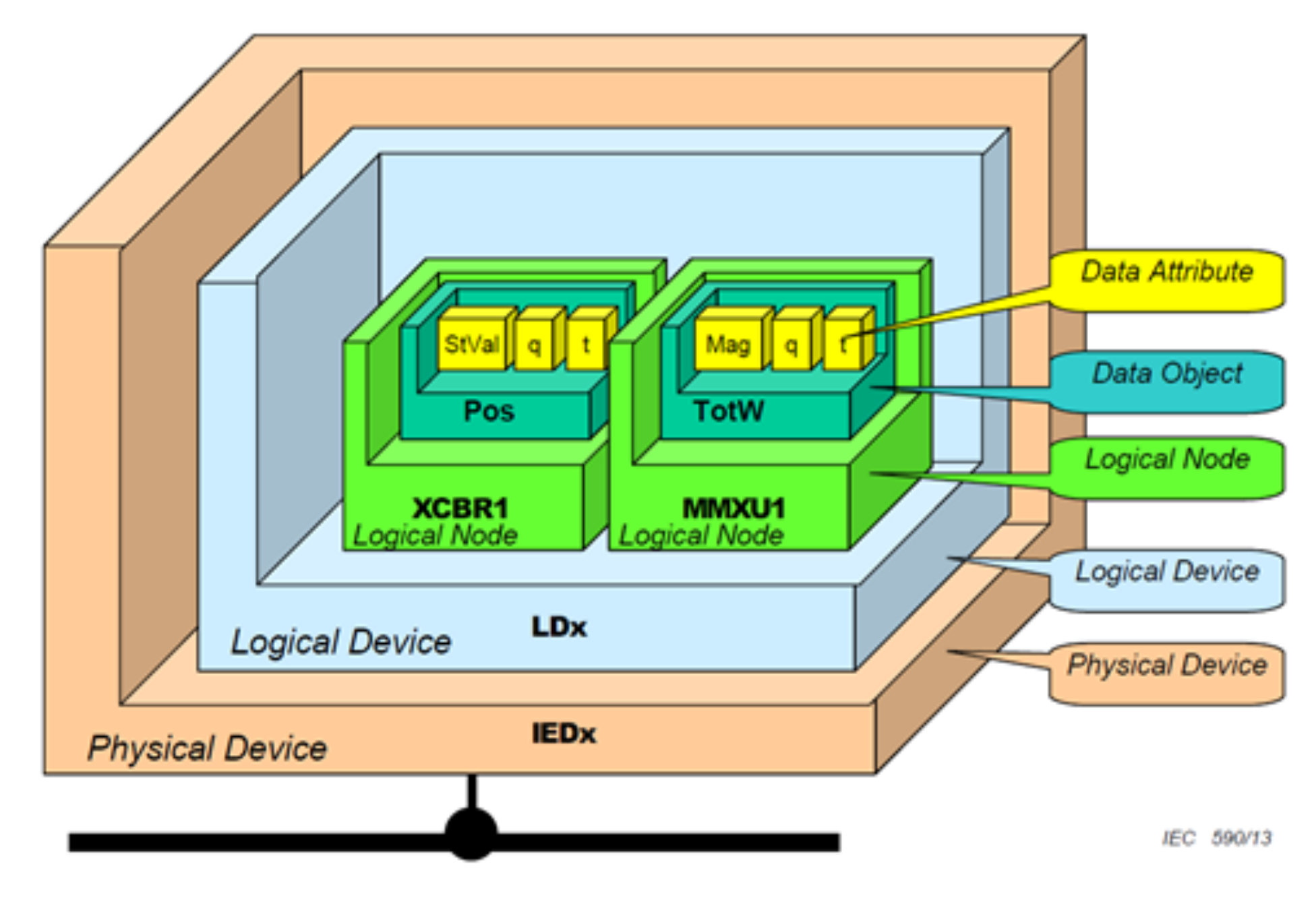 Device object. МЭК 61850. IEC 61850, dnp3, Modbus. IEC. XCBR 61850 МЭК.