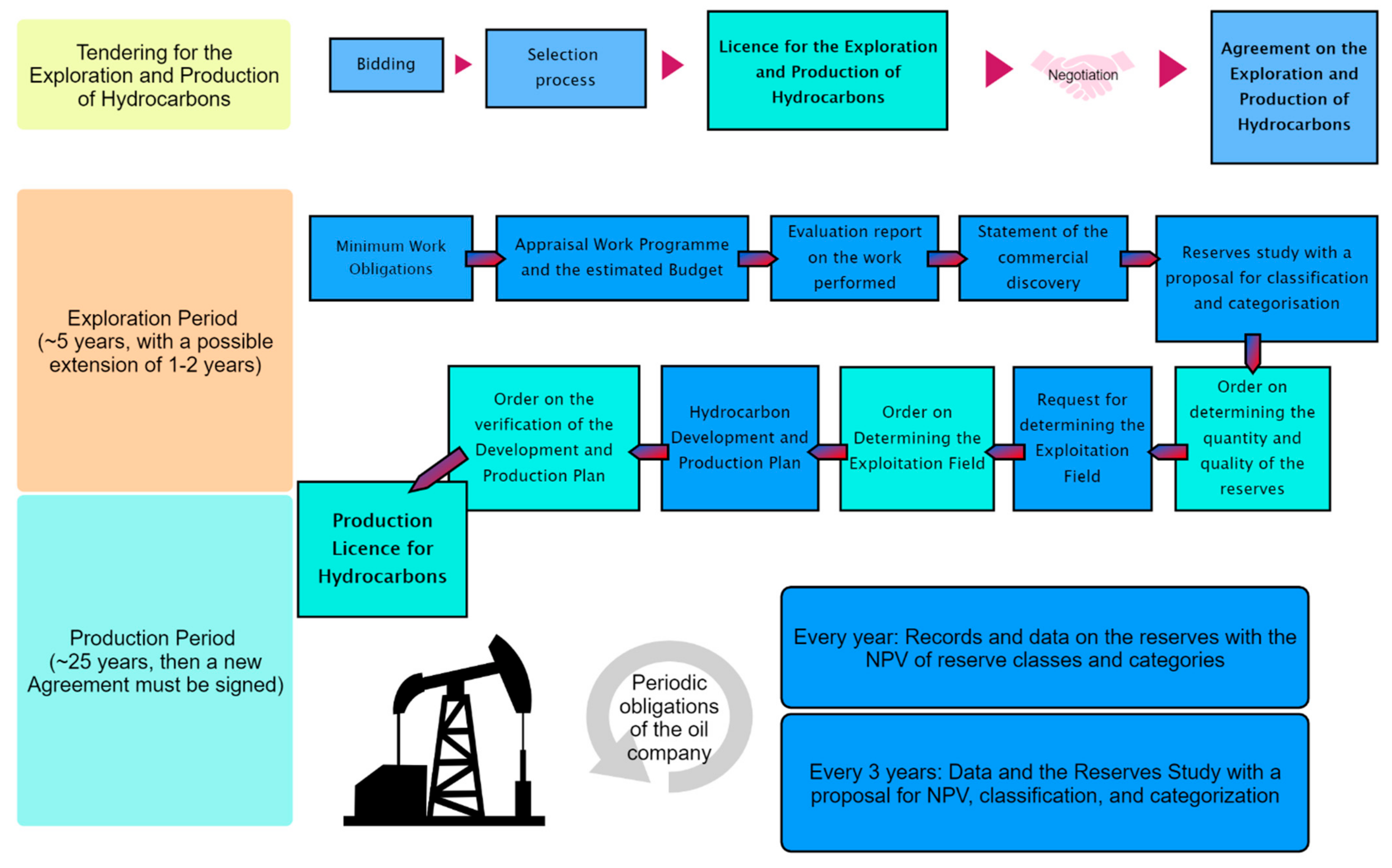 Hydrocarbon Exploration and Production