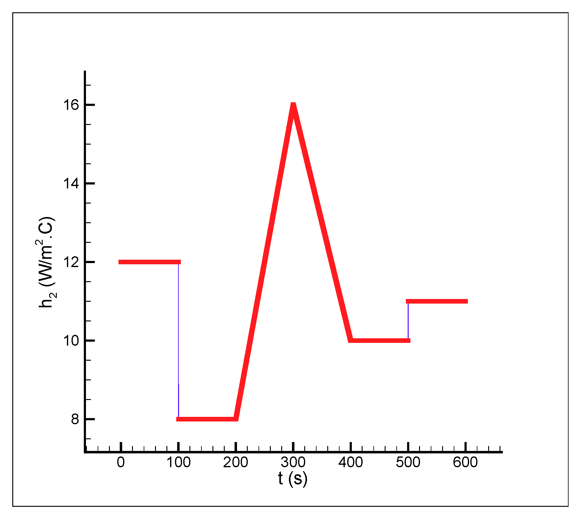 Energies Free FullText Estimation of Functional Form of Time