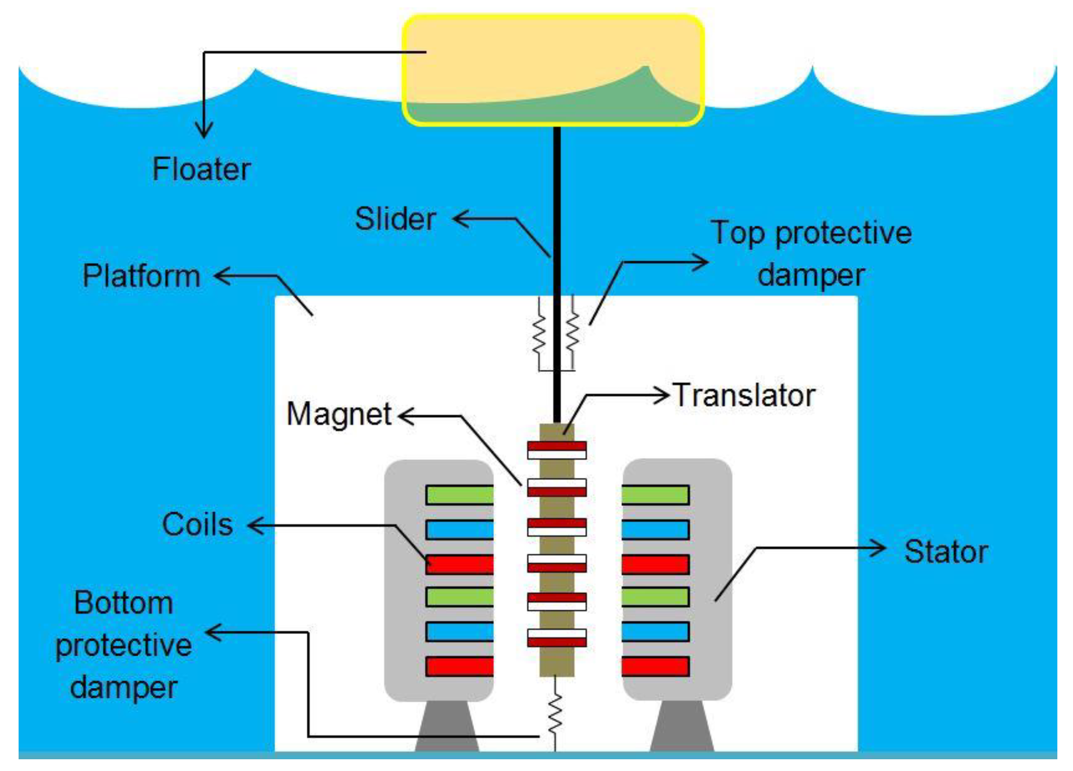 Generator line