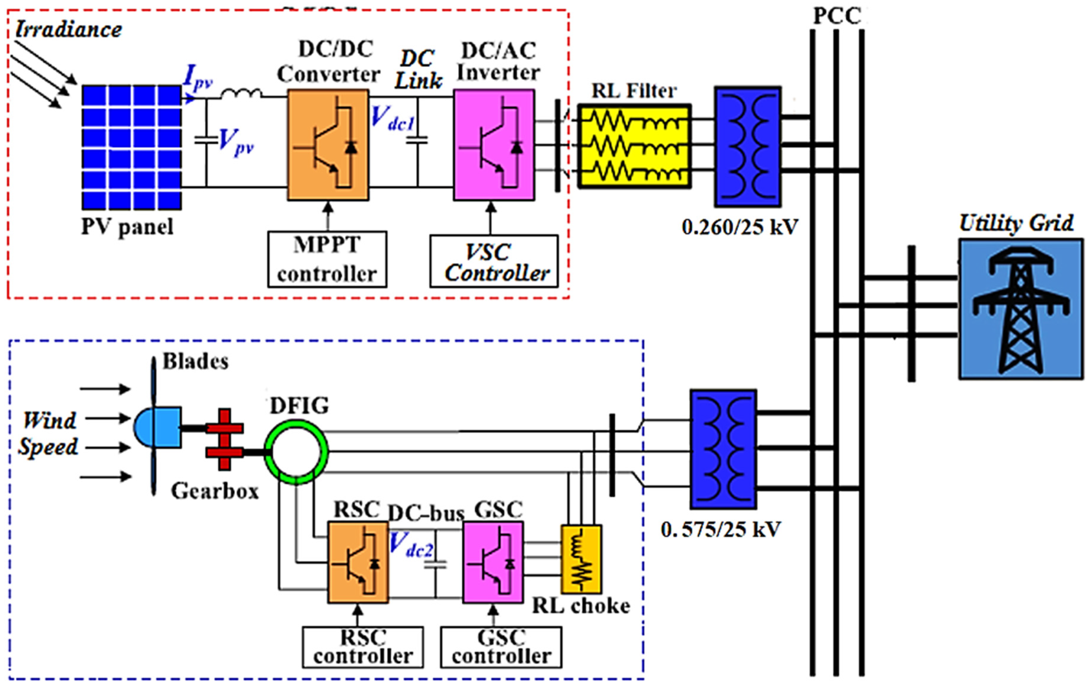 Comprehensive Modeling and Control of Grid-Connected Hybrid