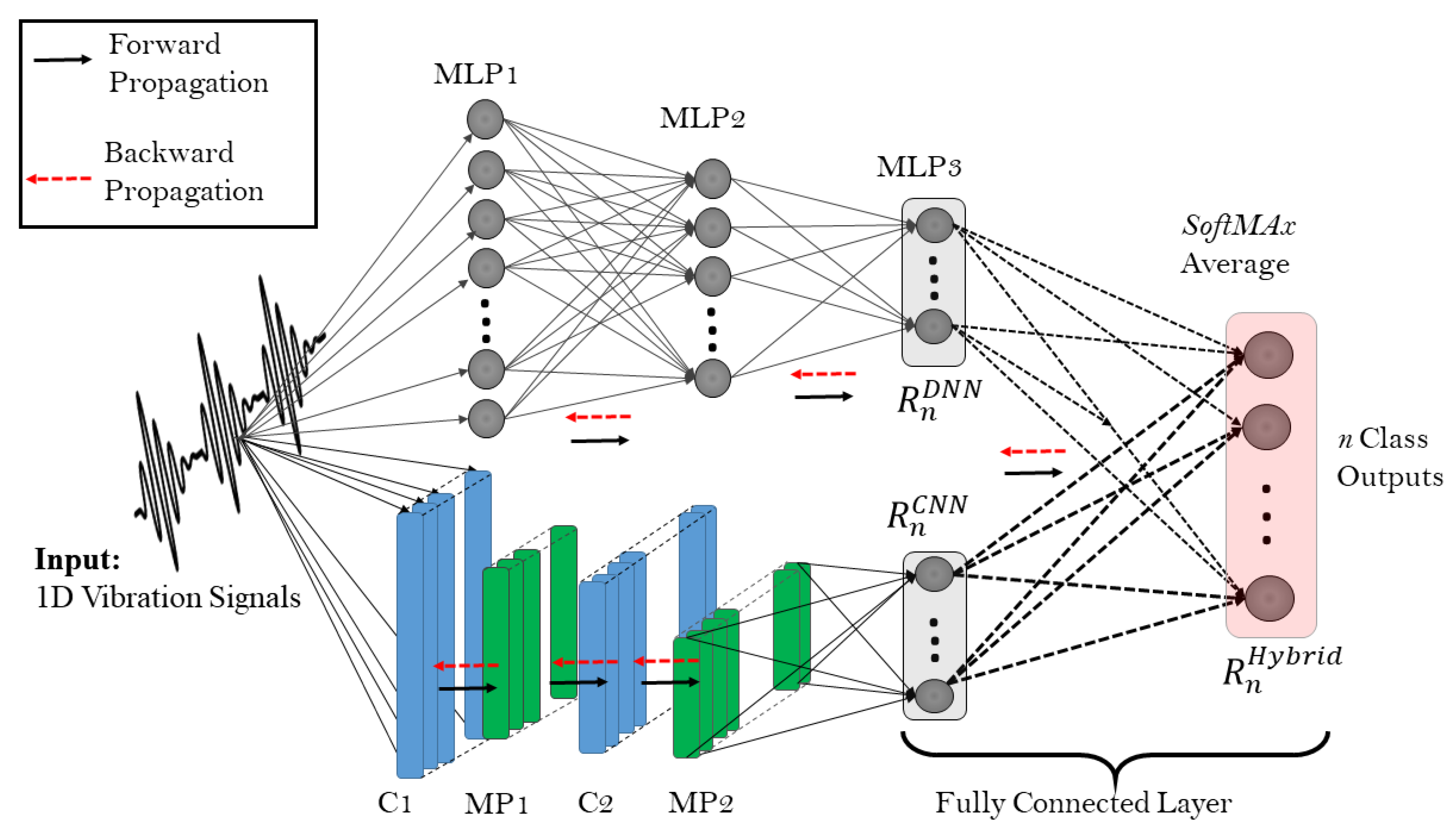 Energies | Free Full-Text | D-dCNN: A Novel Hybrid Deep Learning-Based ...