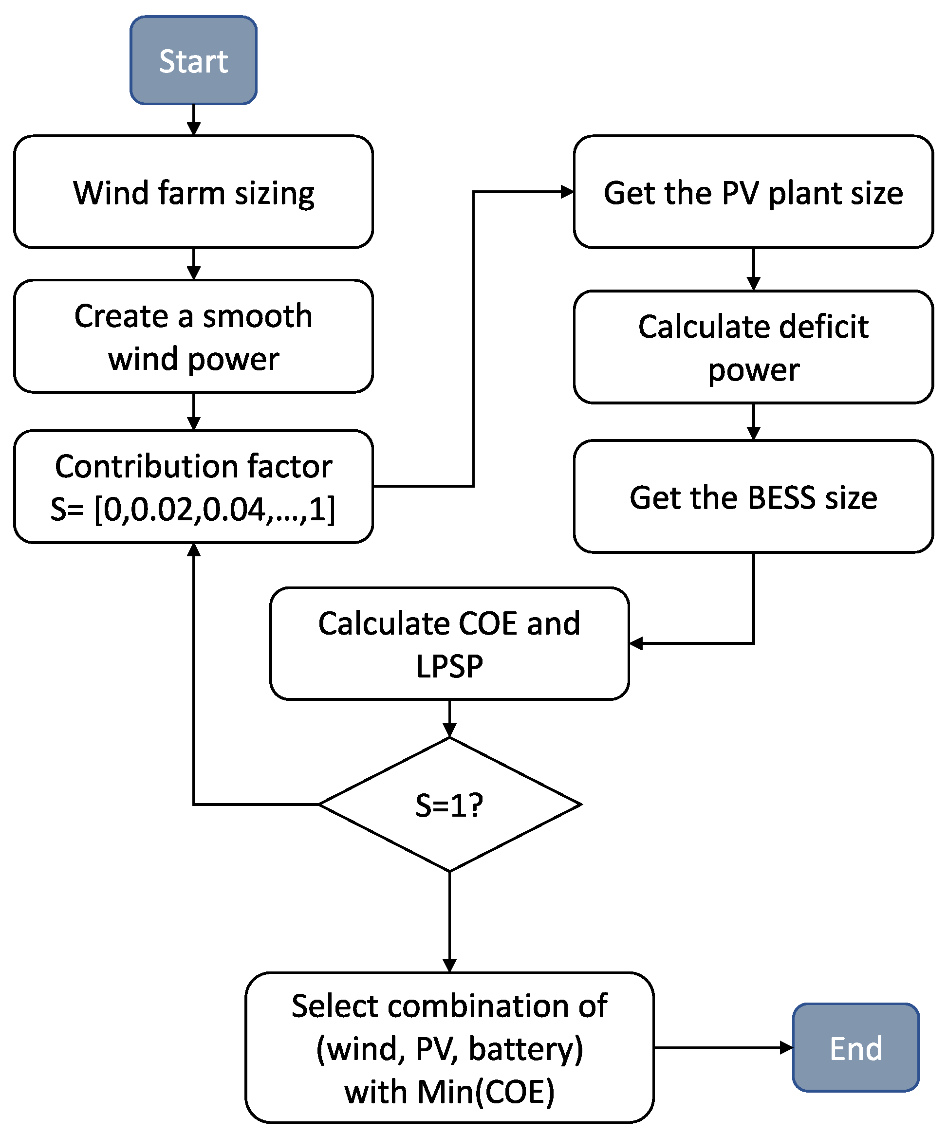 Energies Free FullText Optimal Sizing of Hybrid WindSolar Power