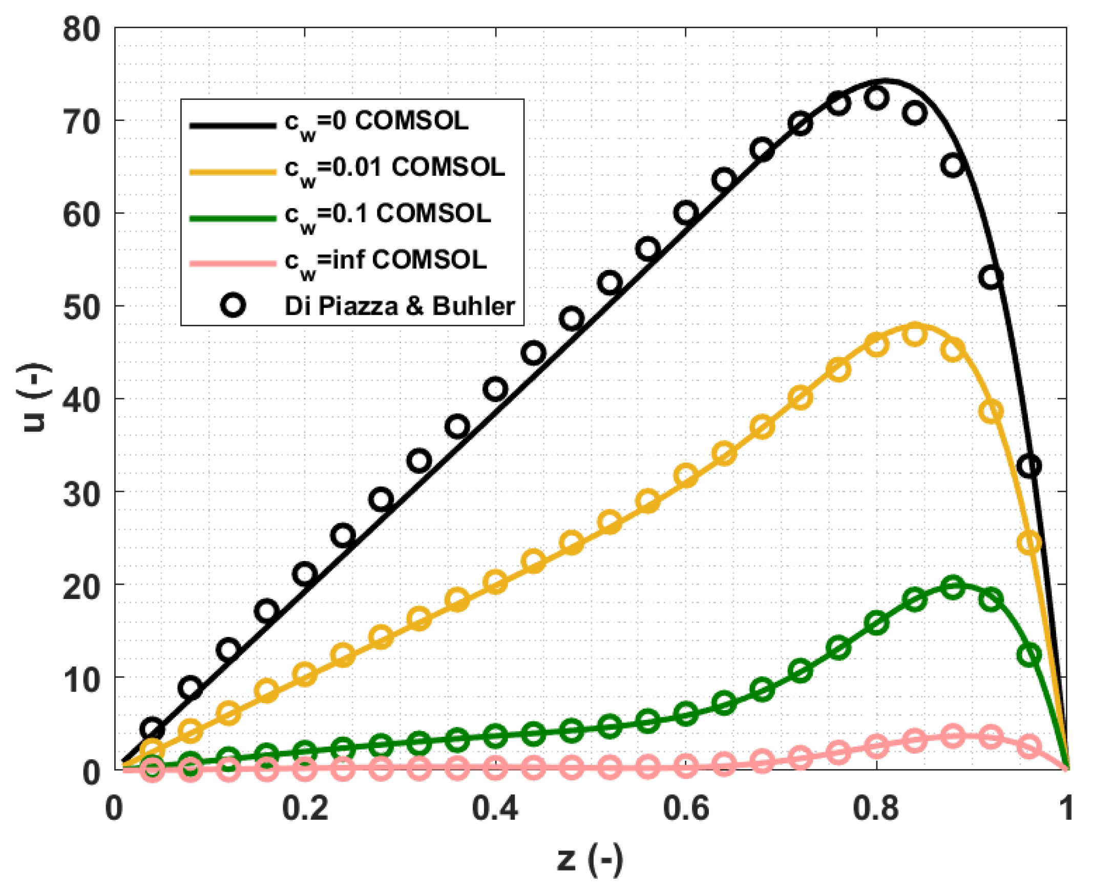how to select discretization scheme in comsol 5.3