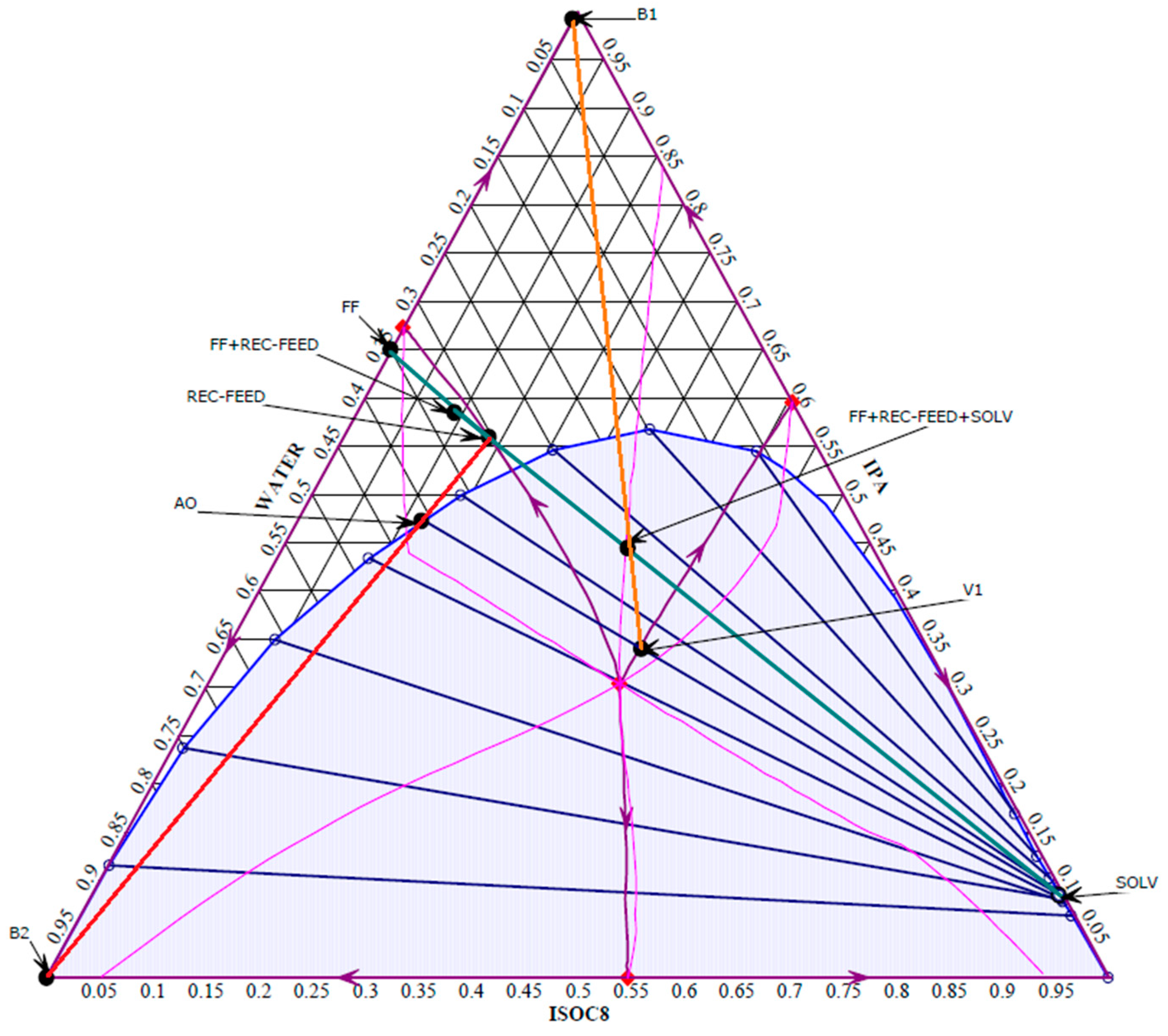 ternary diagram acetic acid water 1-butanol ternary diagram acetic acid water 1-butanol